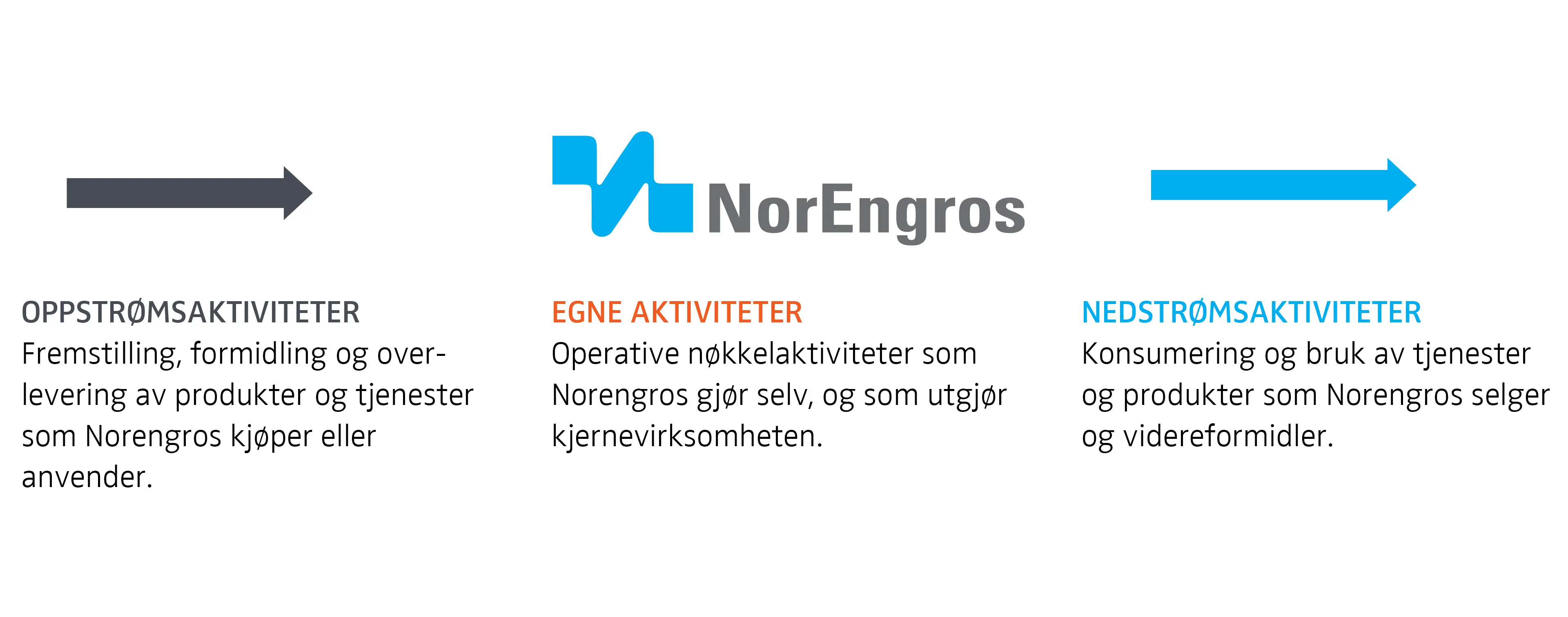 Illustrasjon av hvordan de tre hovedgruppene i Norengros verdikjede henger sammen