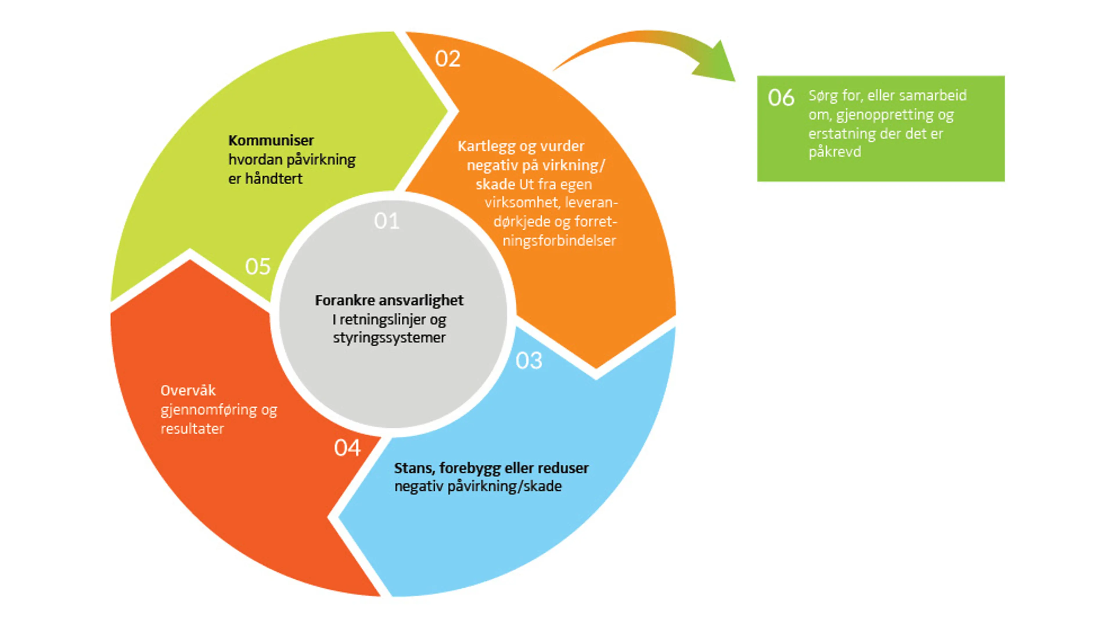 OECD-modellen