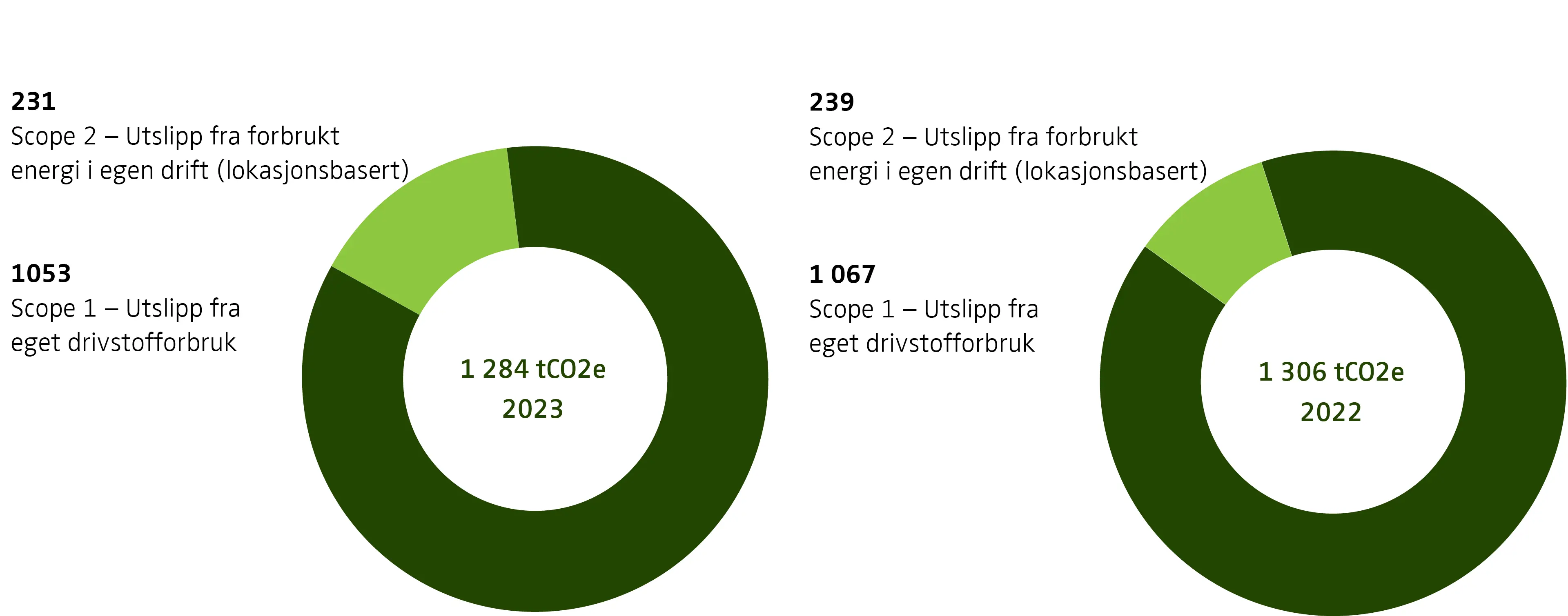 Sammenligning av Norengros' utslipp i scope 1+2 fra 2022 til 2023