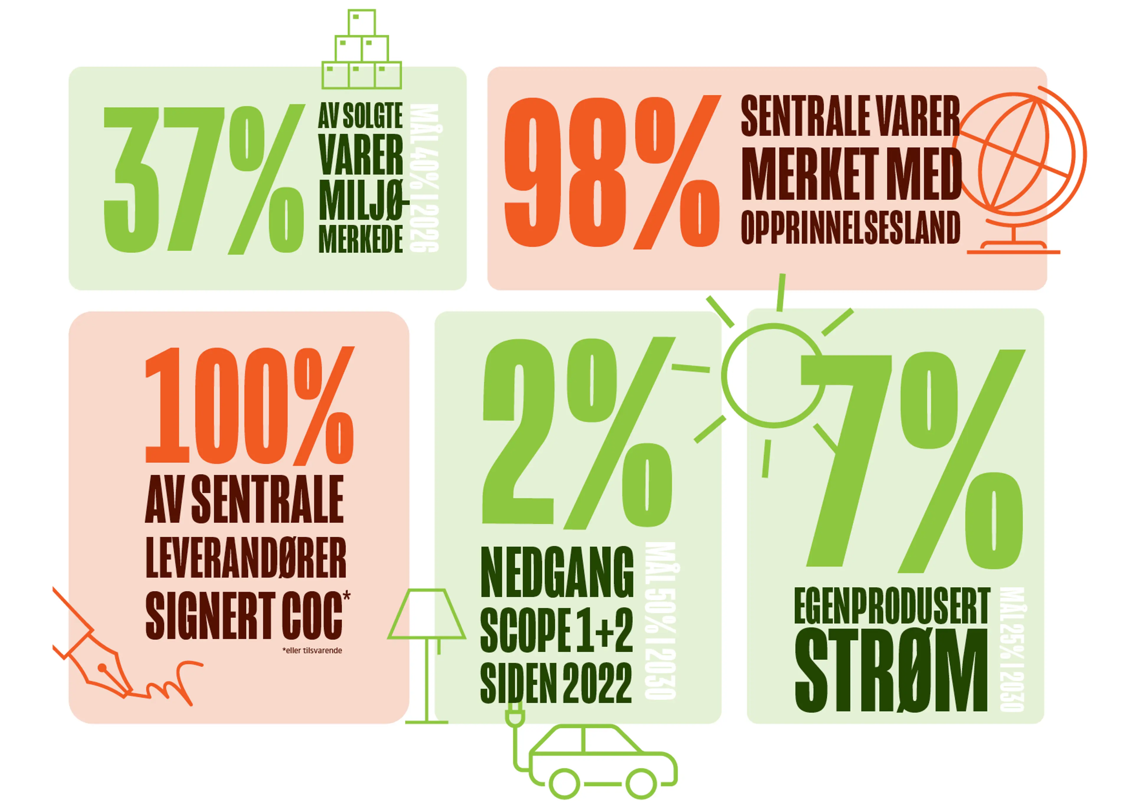 2024 i tall – status og mål på KPI’er definert i bærekrafts-prosjektet