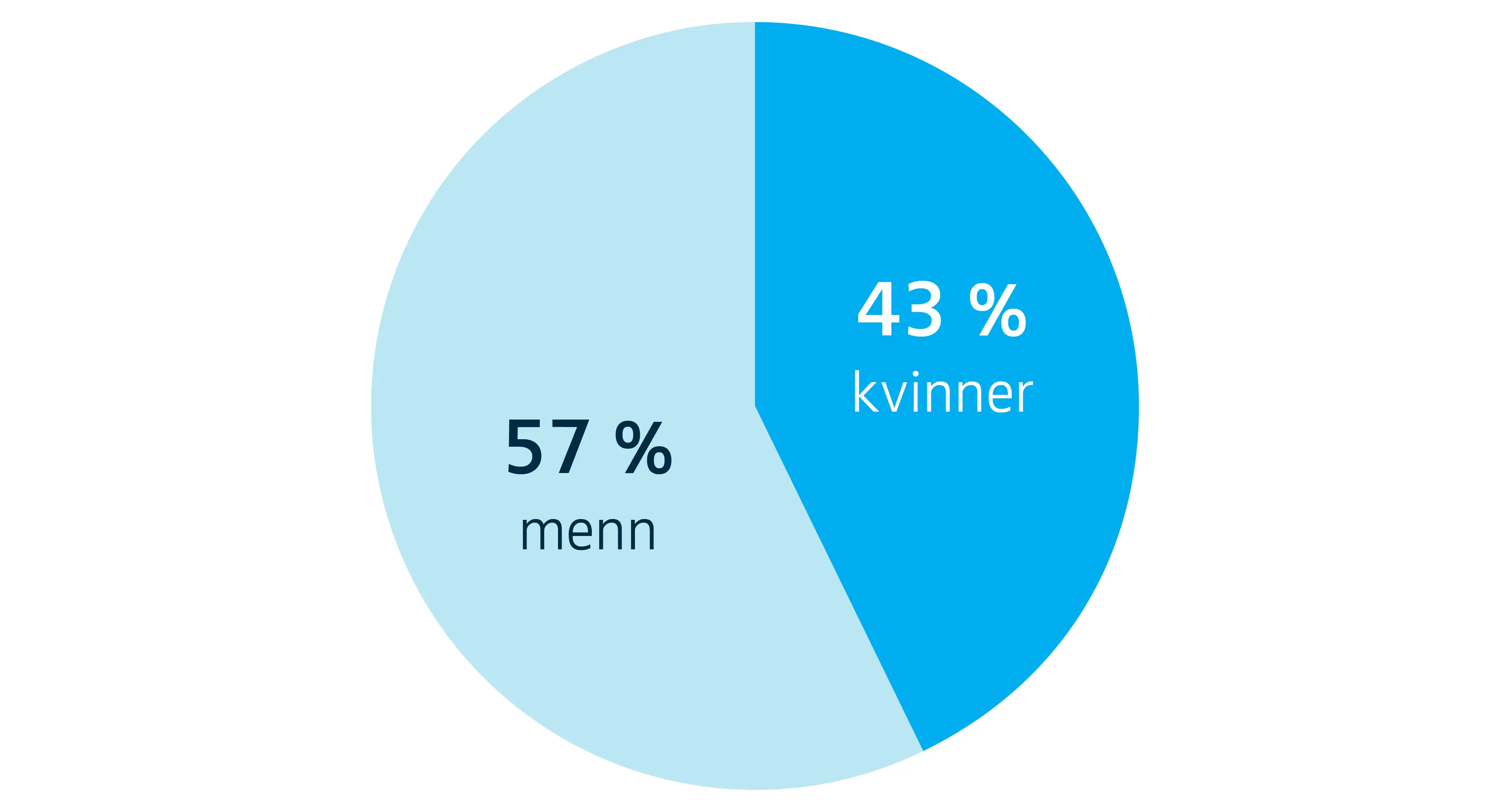 Illustrasjon presentfordeling kjønn i styret