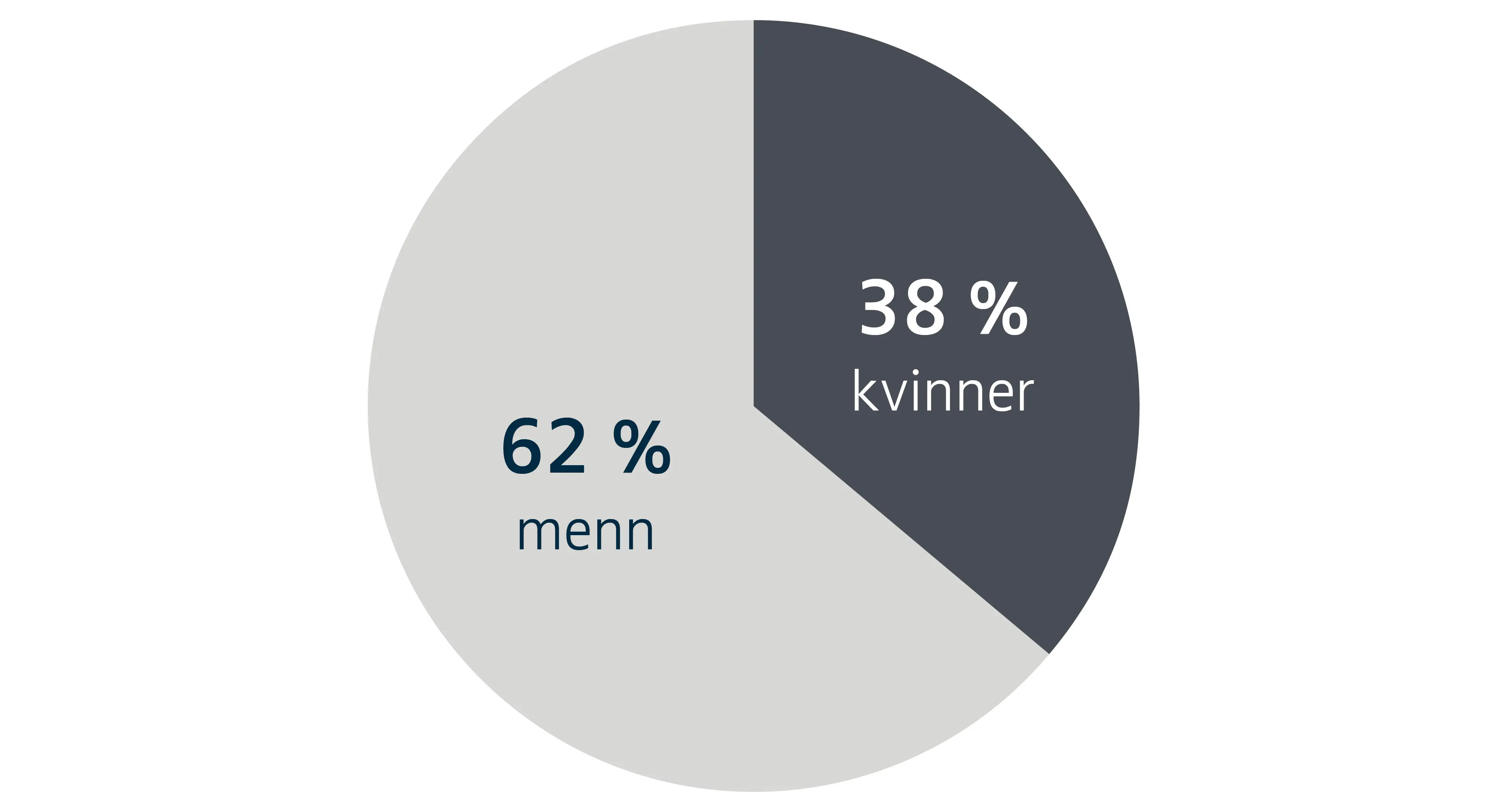 Illustrasjon presentfordeling kjønn i ledelsen