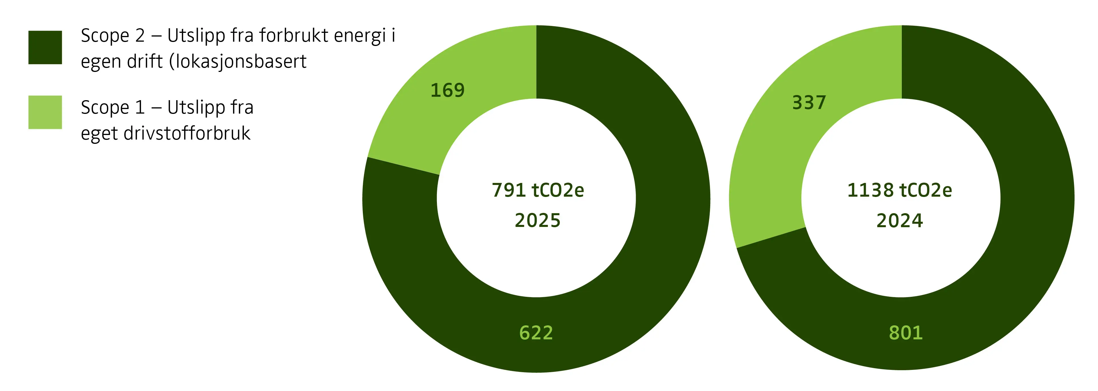 Sammenligning av Norengros' utslipp i scope 1+2