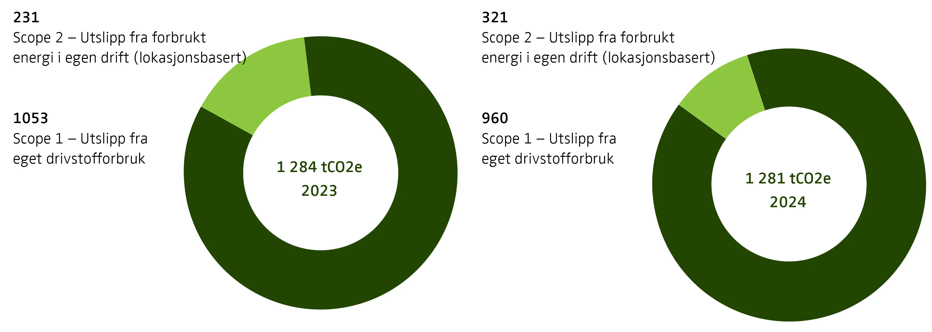 Sammenligning av Norengros' utslipp i scope 1+2