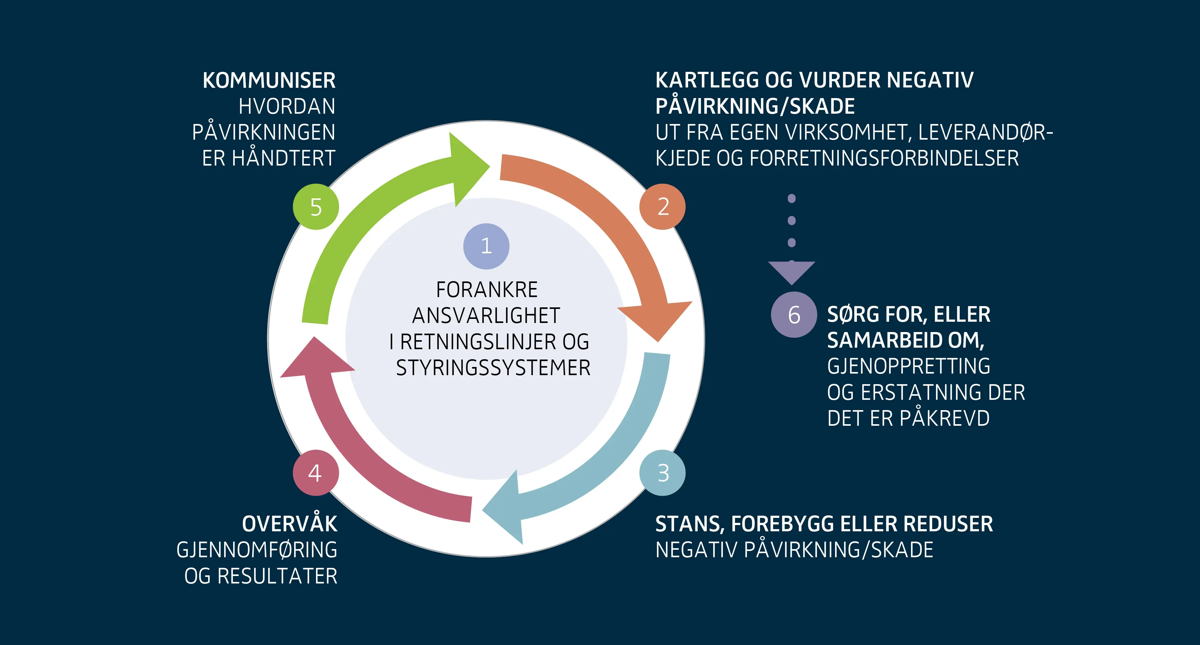 Oecds veileder for aktsomhetsvurderinger for ansvarlig næringsliv