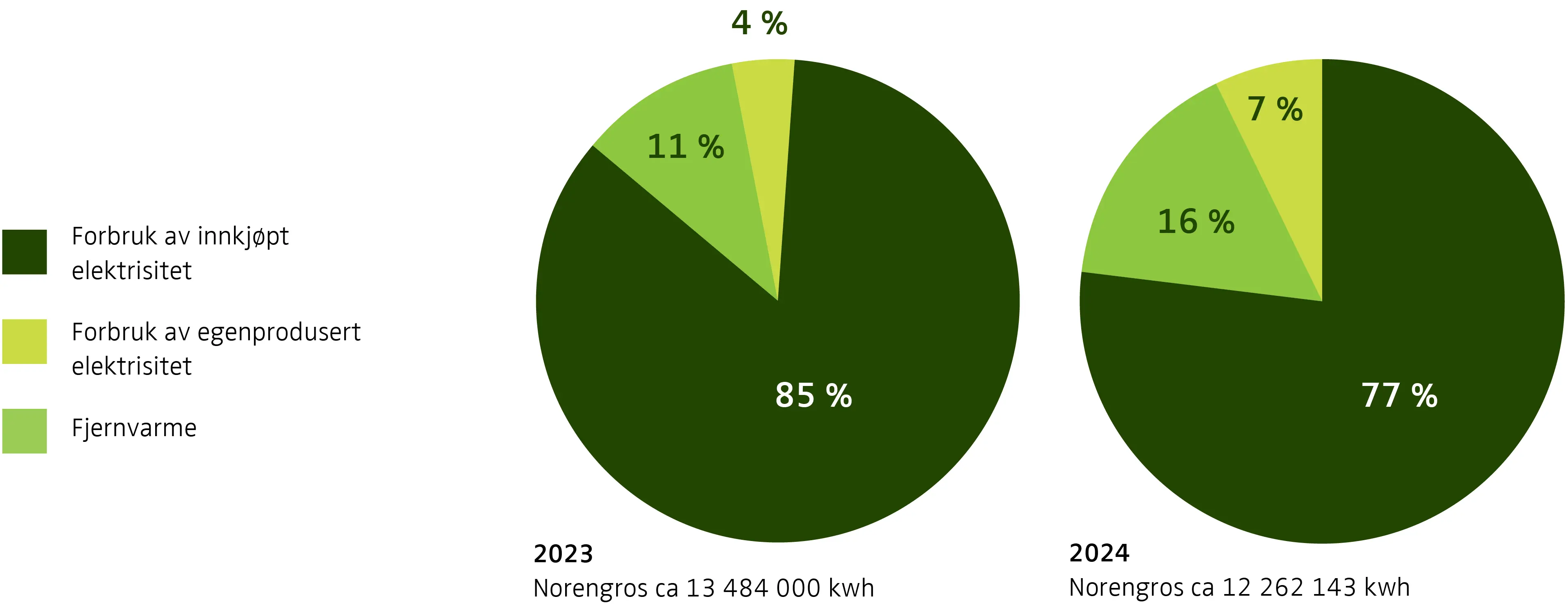 Kakediagram som viser fordelingen av Norengros' energimiks