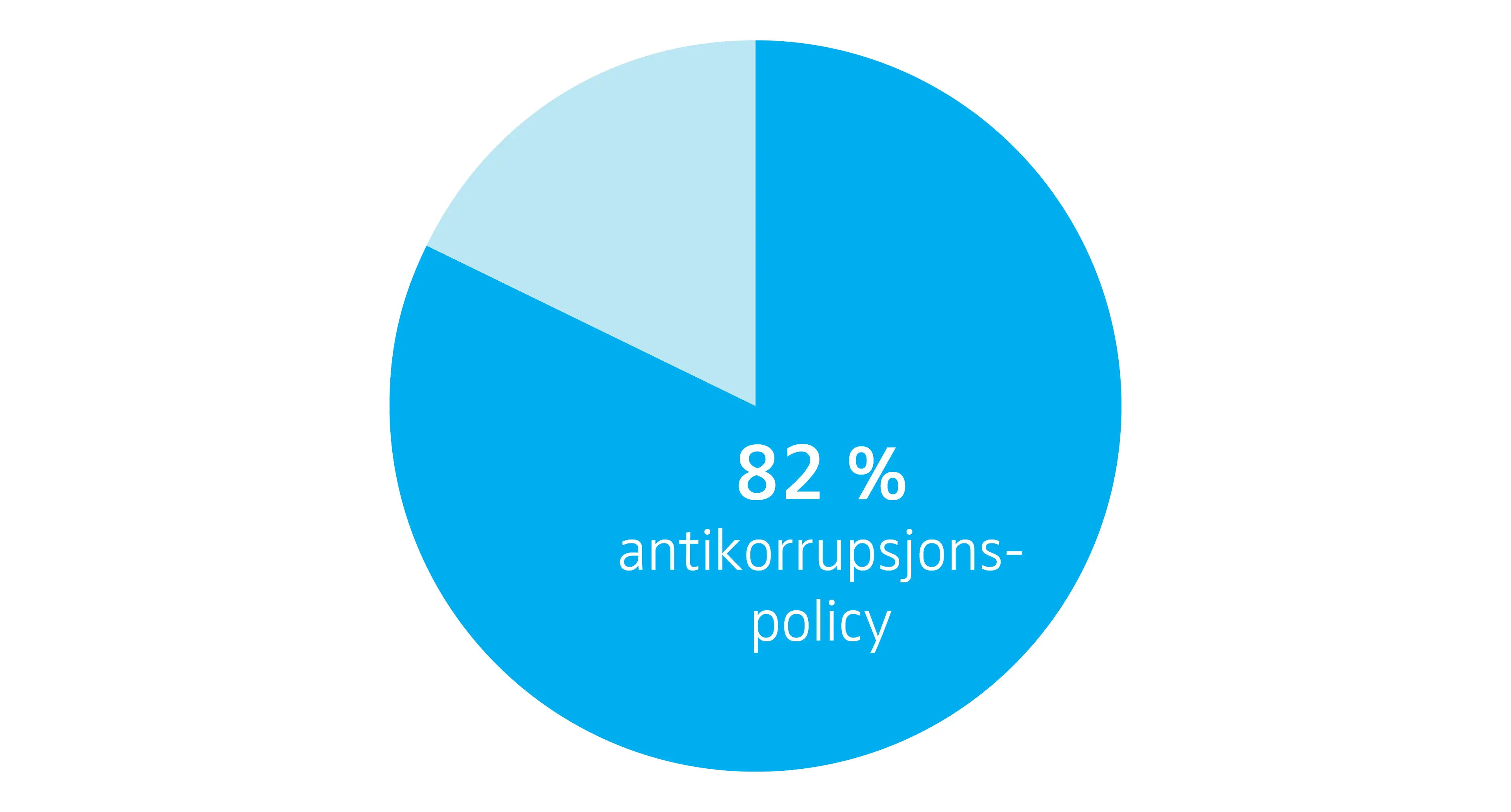 Illustrasjon prosentandel antikorrupsjons­policy