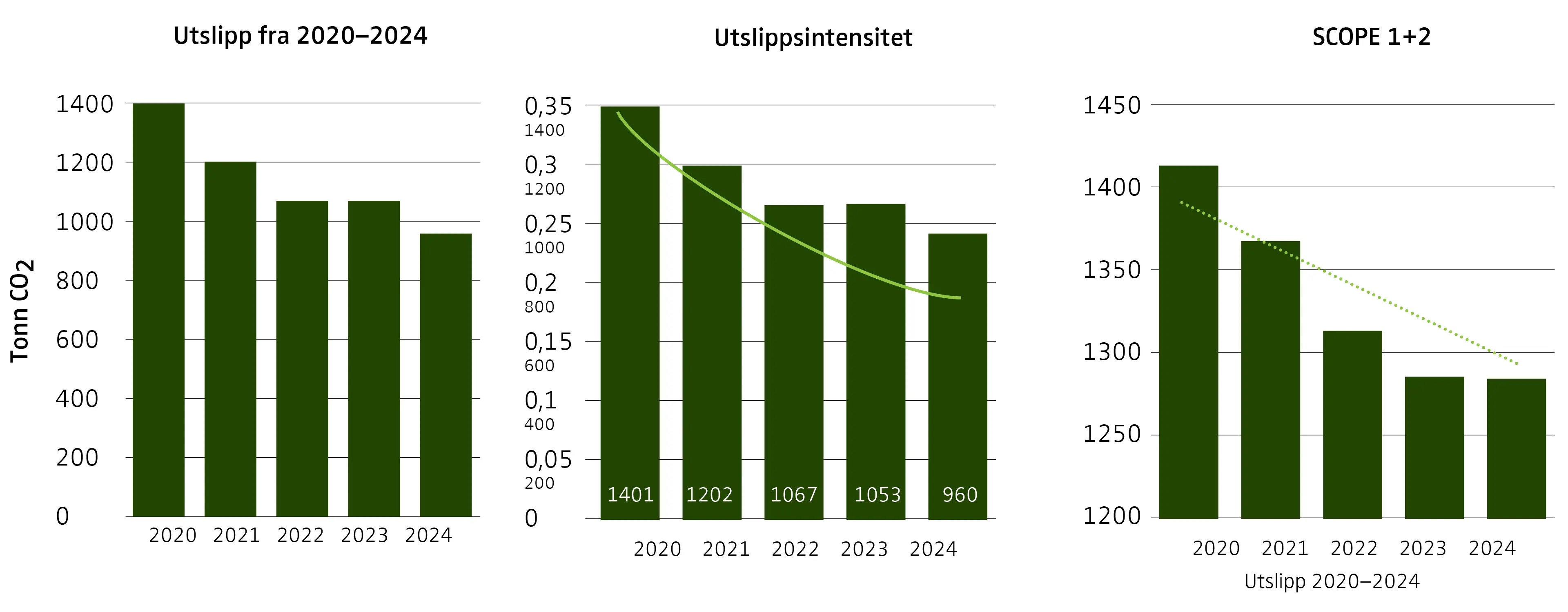 Grafer som viser utslipp fra 2020-2024, utslippsintensitet og samlet utslipp scope 1 og 2.