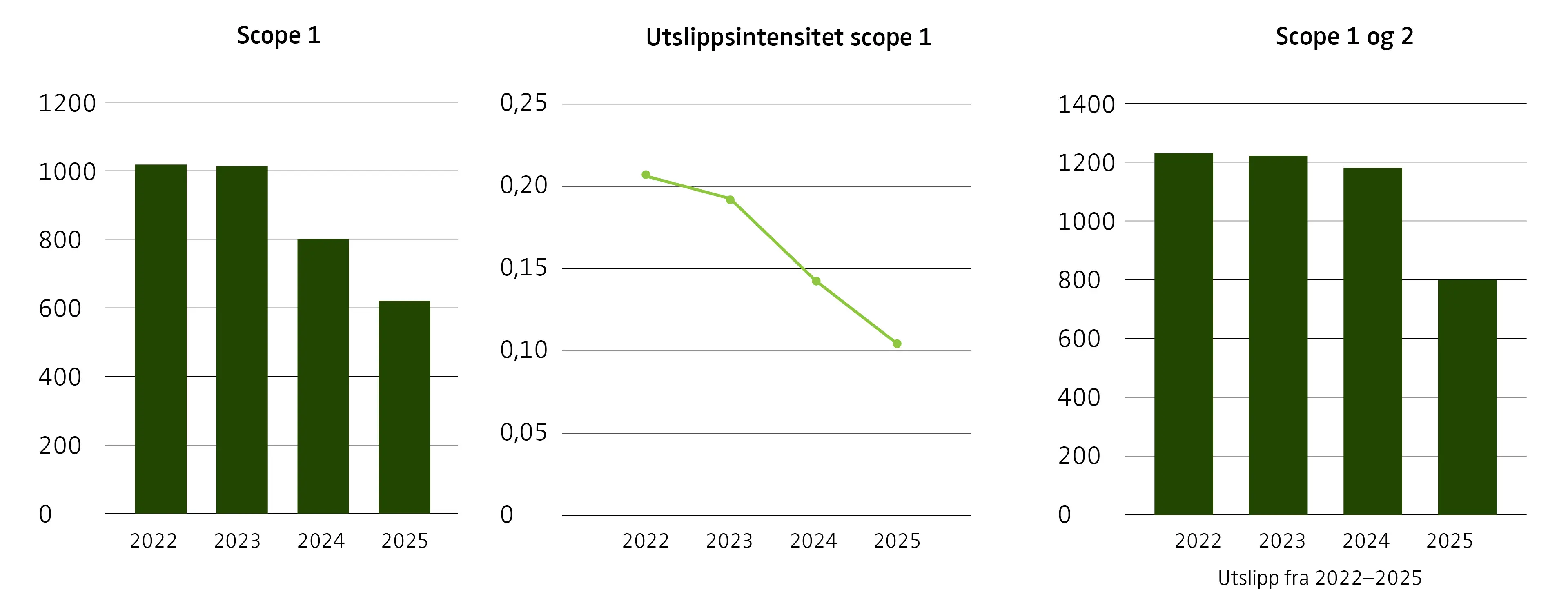 Grafer som viser utslipp fra 2022-2025, utslippsintensitet og samlet utslipp scope 1 og 2.