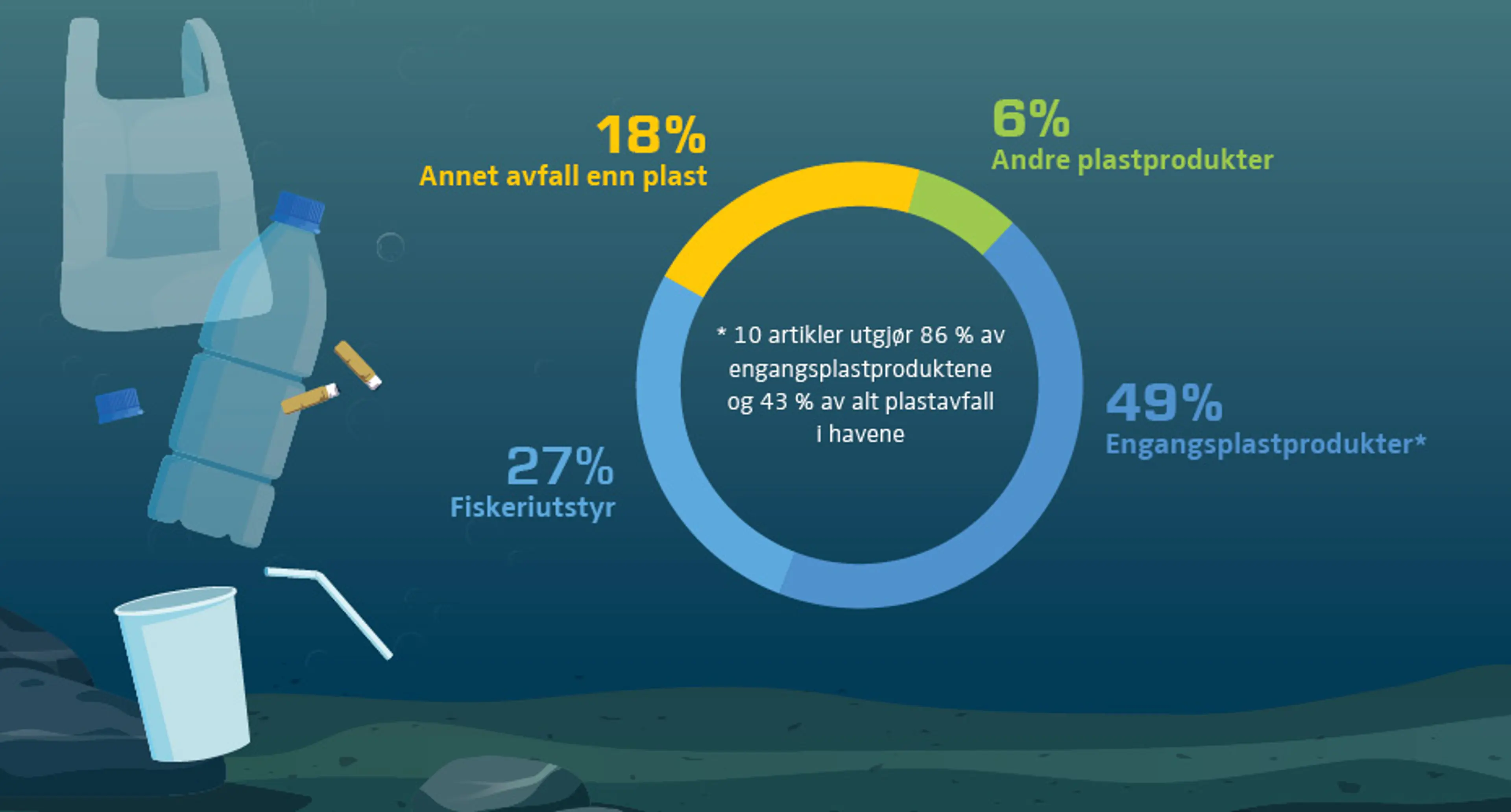 Marint avfall etter kategorier