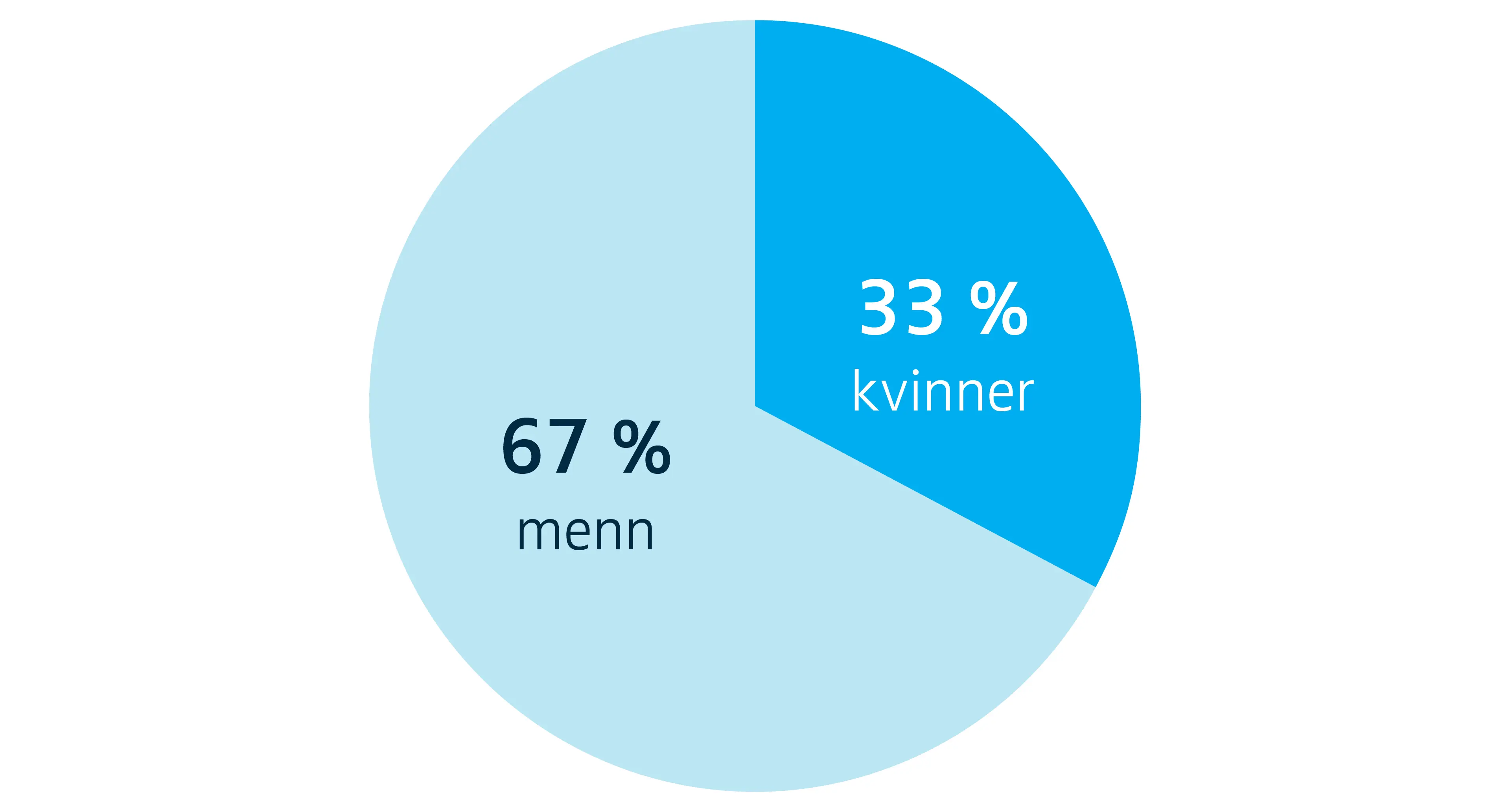 Illustrasjon presentfordeling kjønn i ledelsen