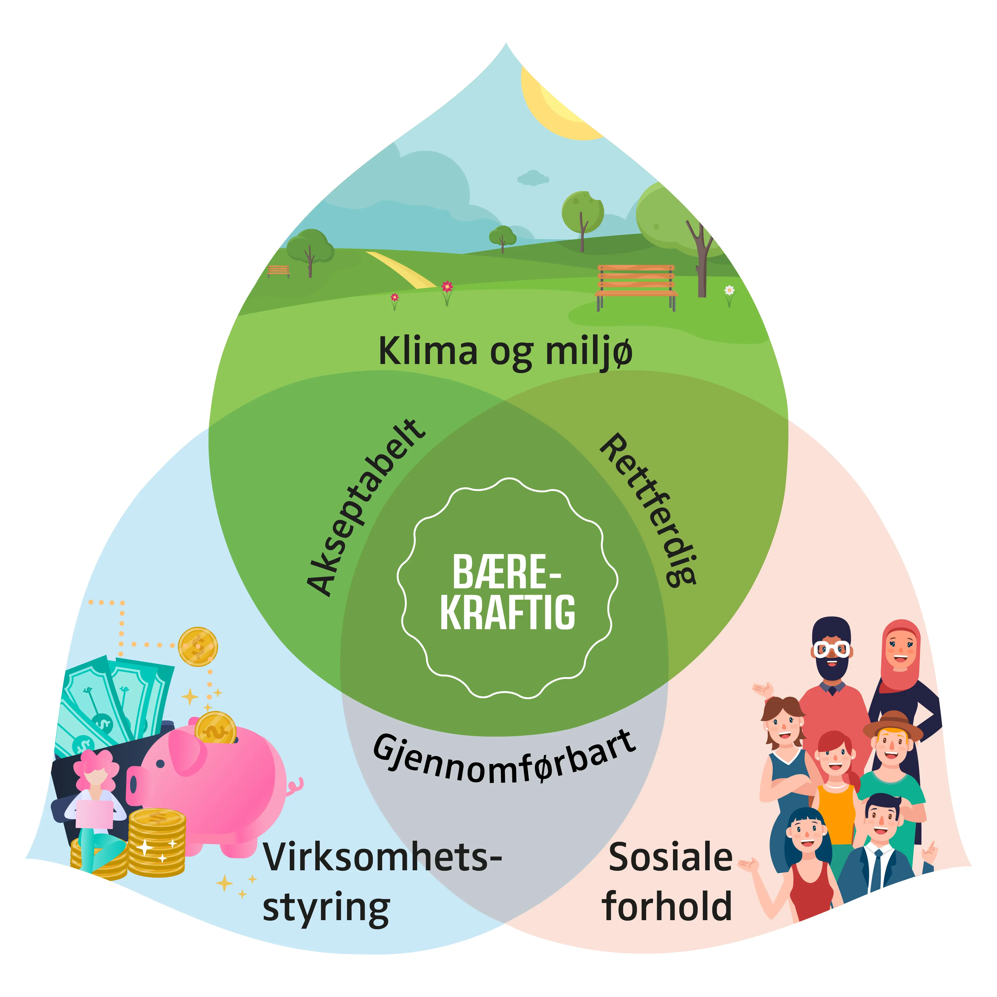 Illustrasjon av de 3 prisippene i bærekraft; Klima og miljø, Sosiale forhold, Virksomhetsstyring