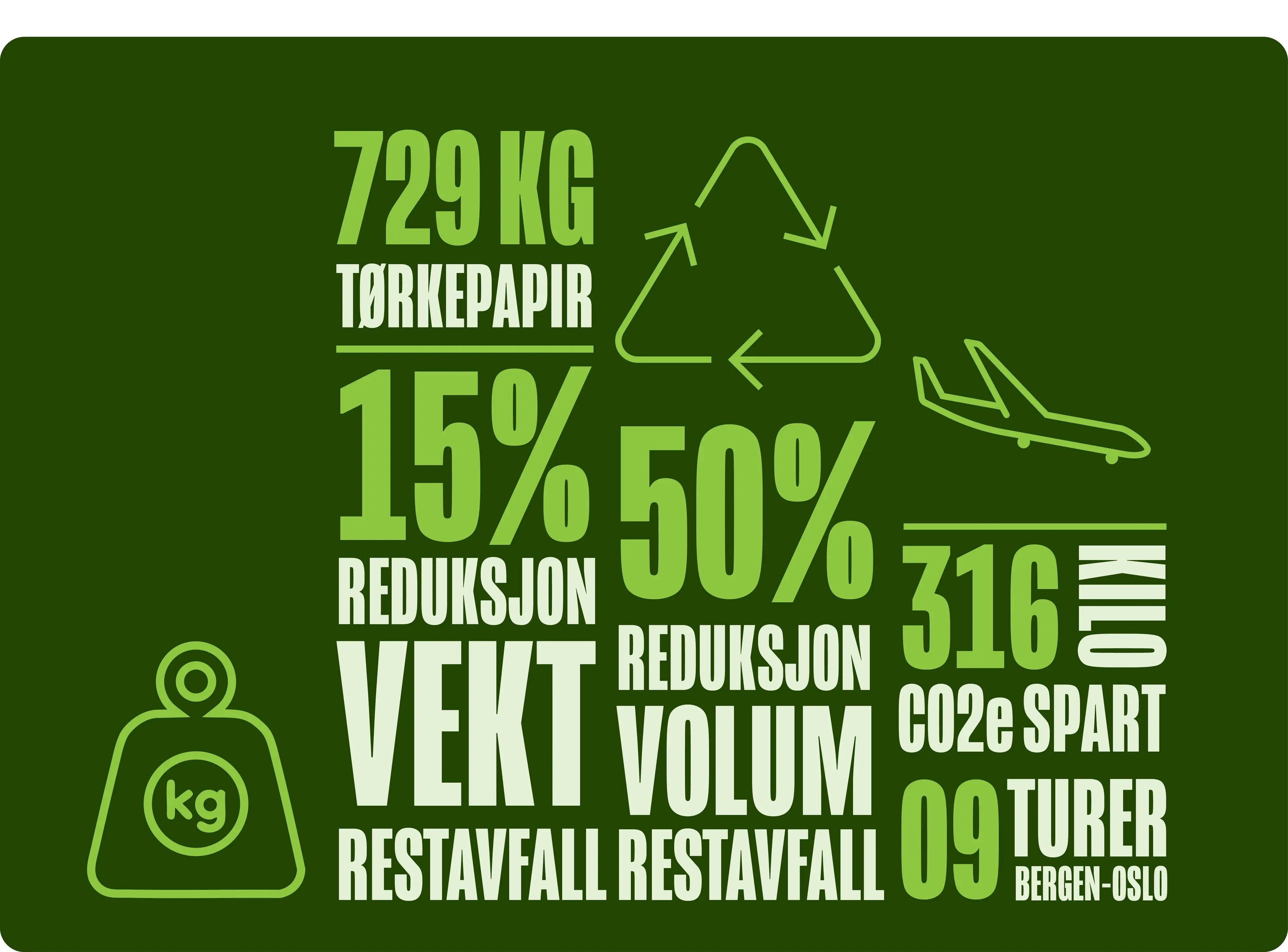 Illustrasjon resultater pilot Tork Paper Circle Bergen Kommune. 729 kilo tørkepapir ble levert og at dette utgjorde 316 kilo CO2e spart. Dette tilsvarer 9 personreiser med fly fra Bergen til Oslo