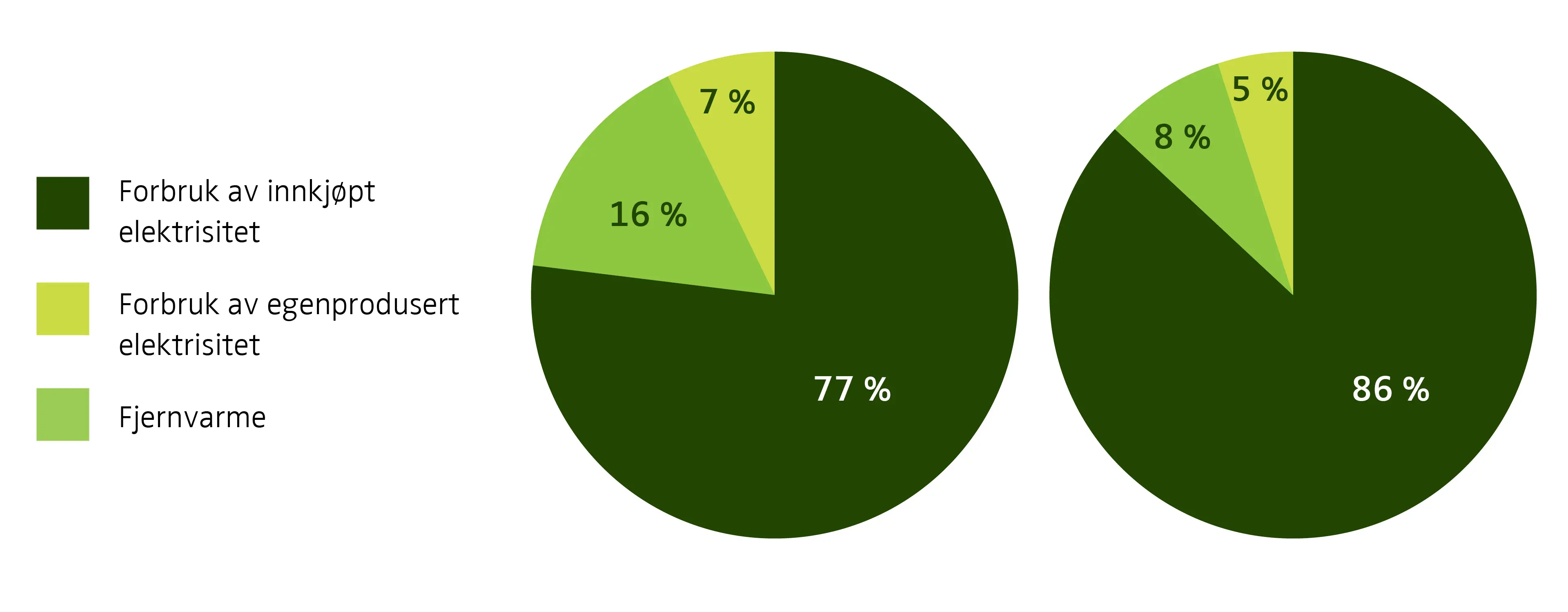 Kakediagram som viser fordelingen av Norengros' energimiks