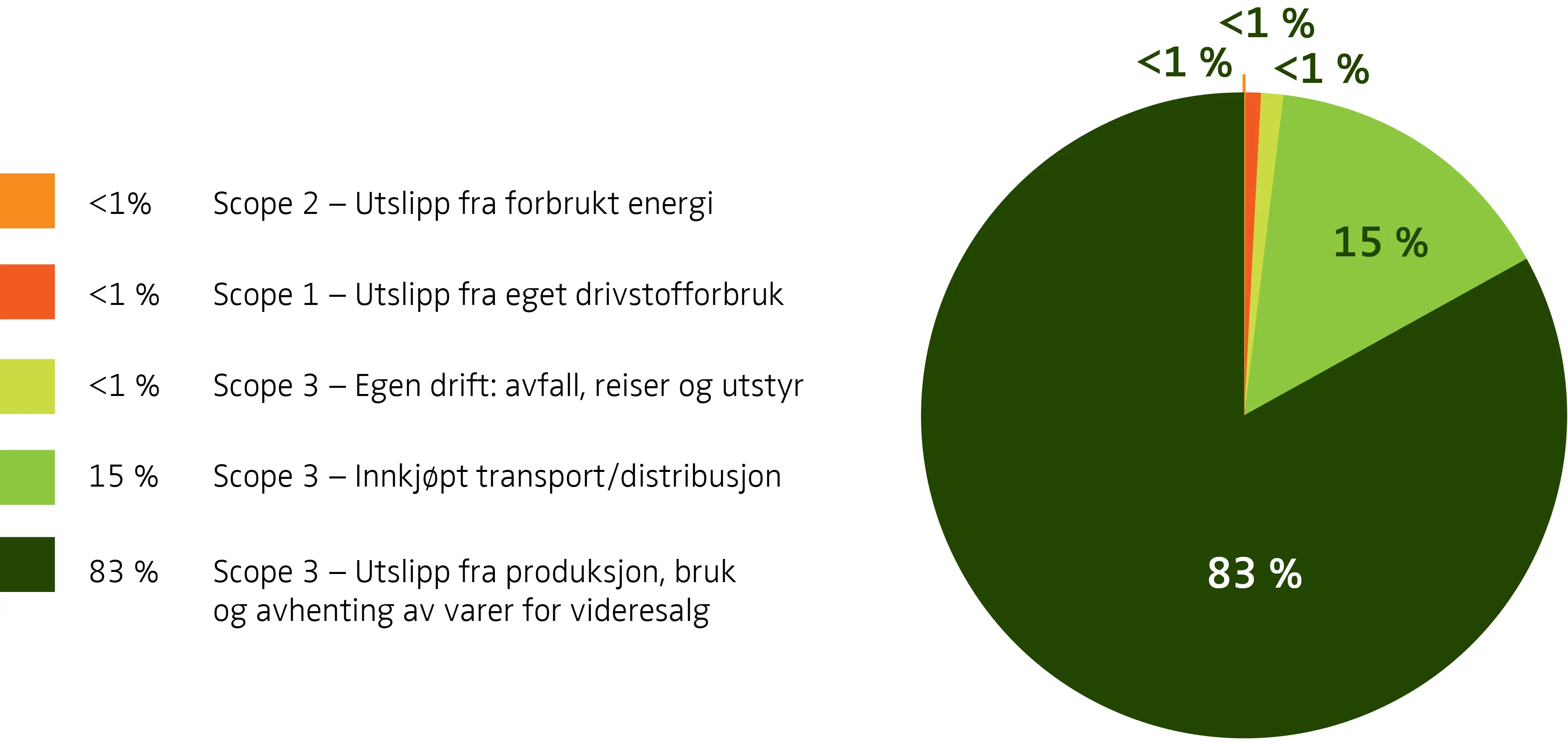 Kakediagram med fordeling av utslipp i scope 1, 2 og 3