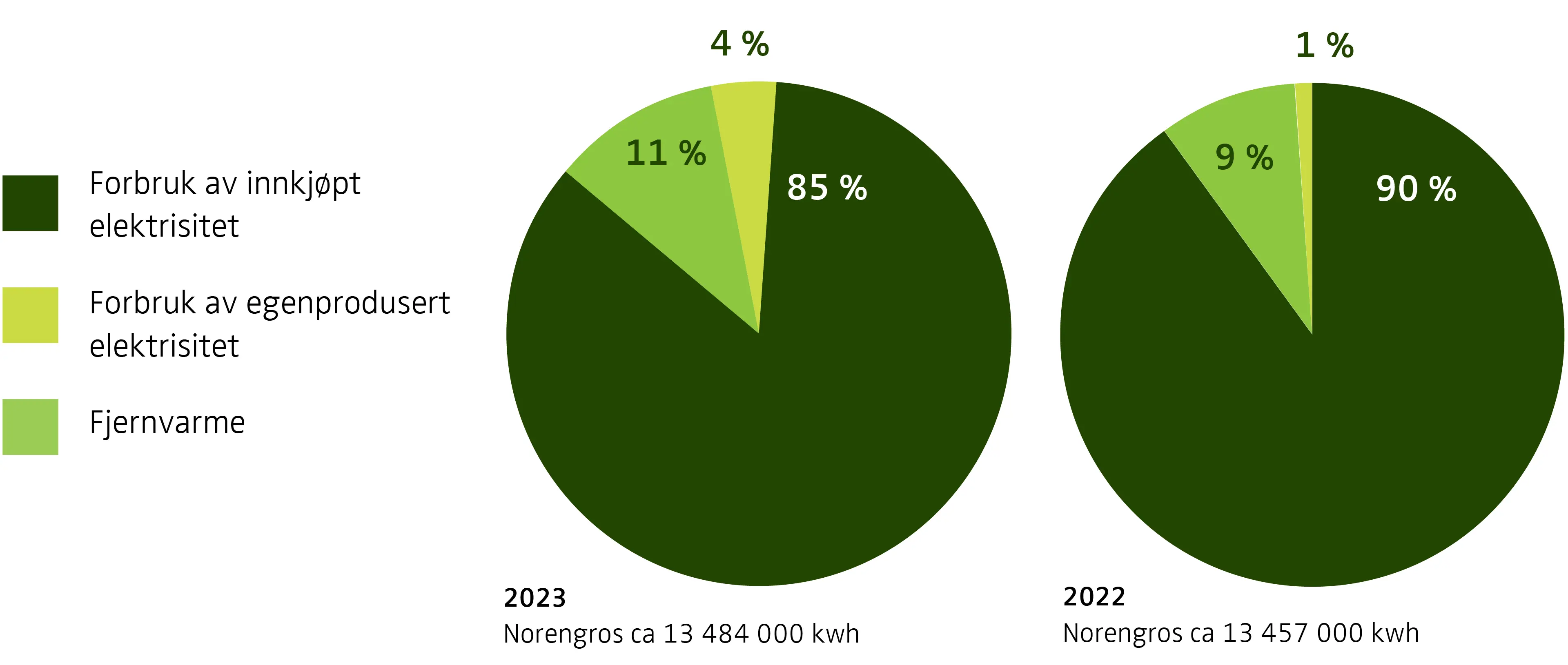 Kakediagram som viser fordelingen av Norengros' energimiks