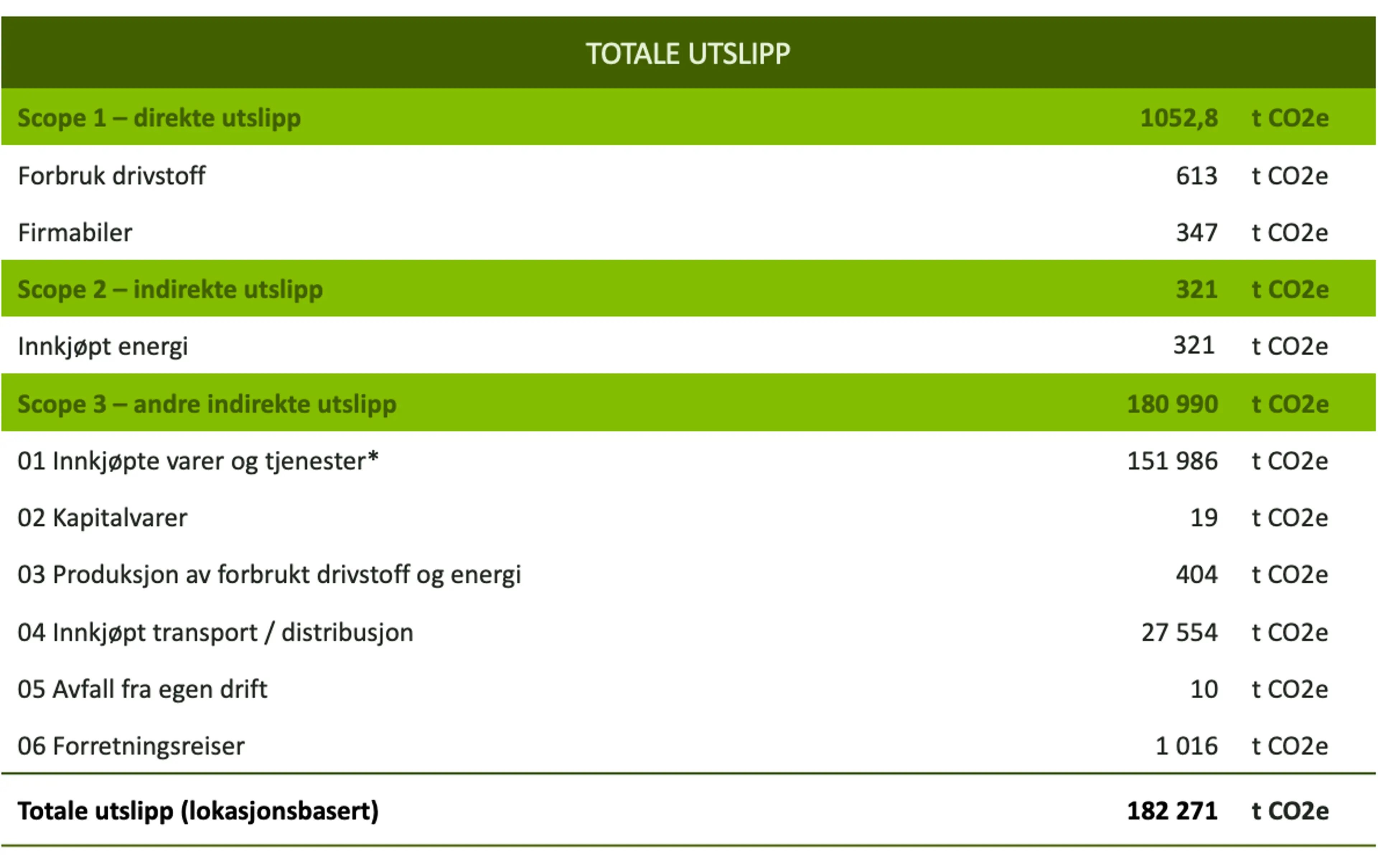 Norengros' totale klimaregnskap for Scope 1,2 og 3