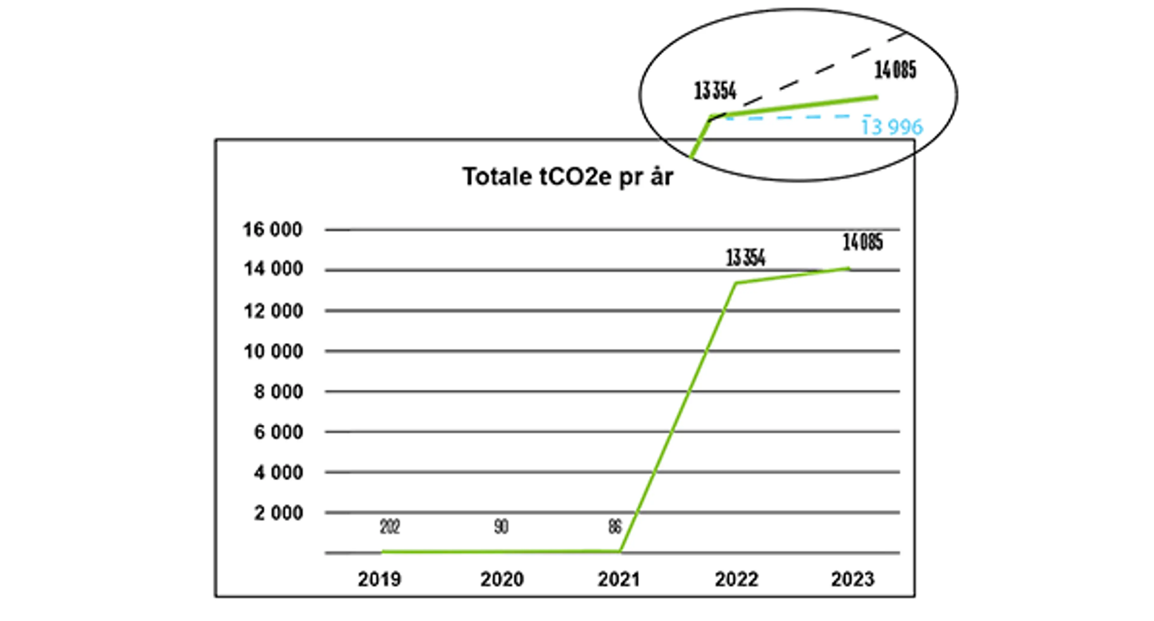 Totale tco2e pr år tegning