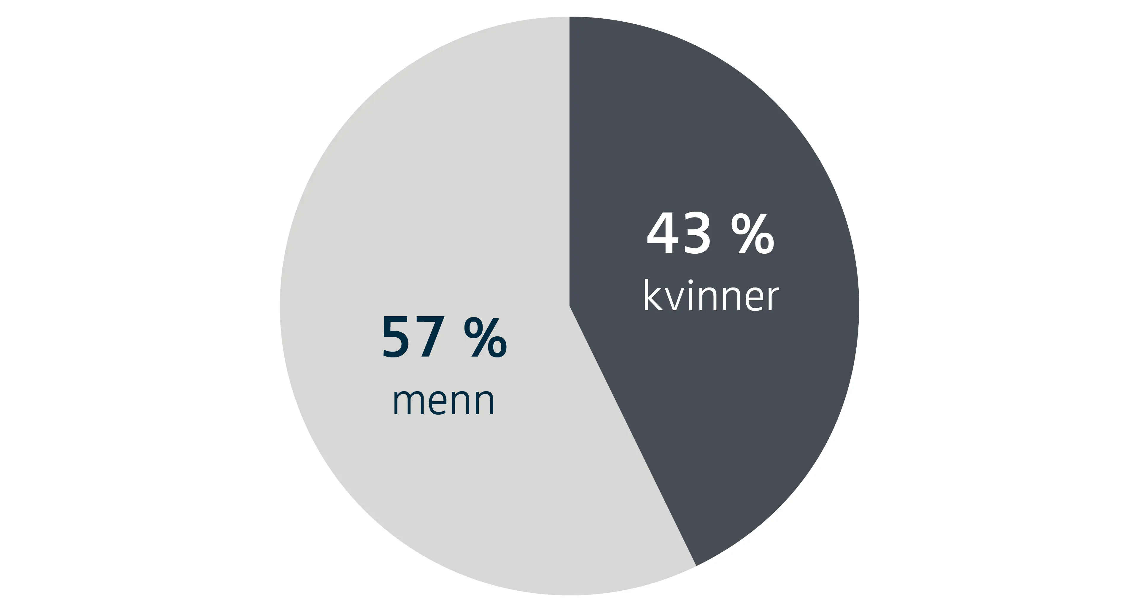Illustrasjon prosentfordeling kjønn i styret