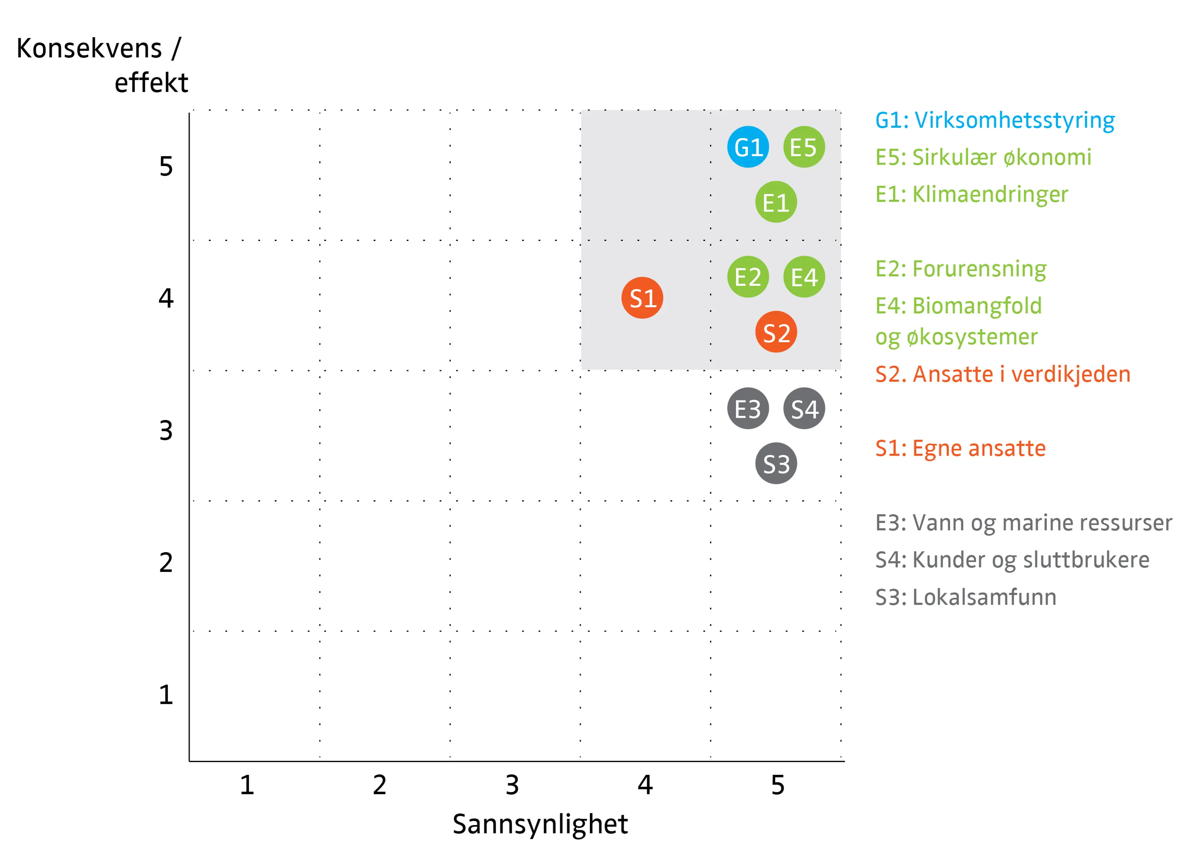 I figuren er det illustrert hvor vi har identifisert ulike påvirkninger, risikoer og muligheter i verdikjeden, inndelt etter ESRS-kategorier.