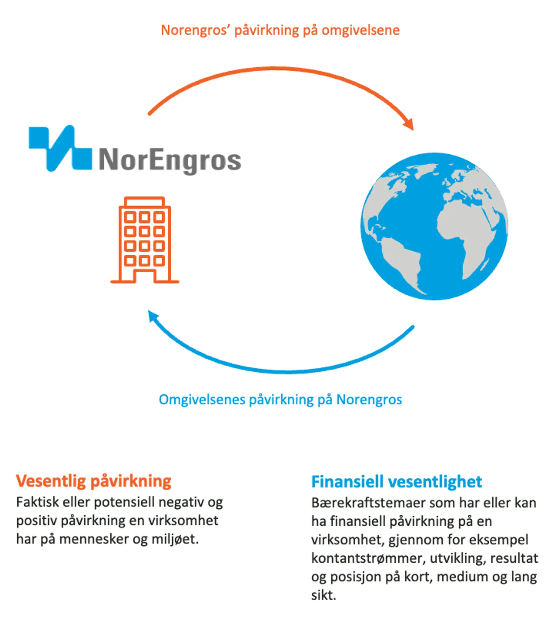 Illustrasjon av dobbelt vesentlighet