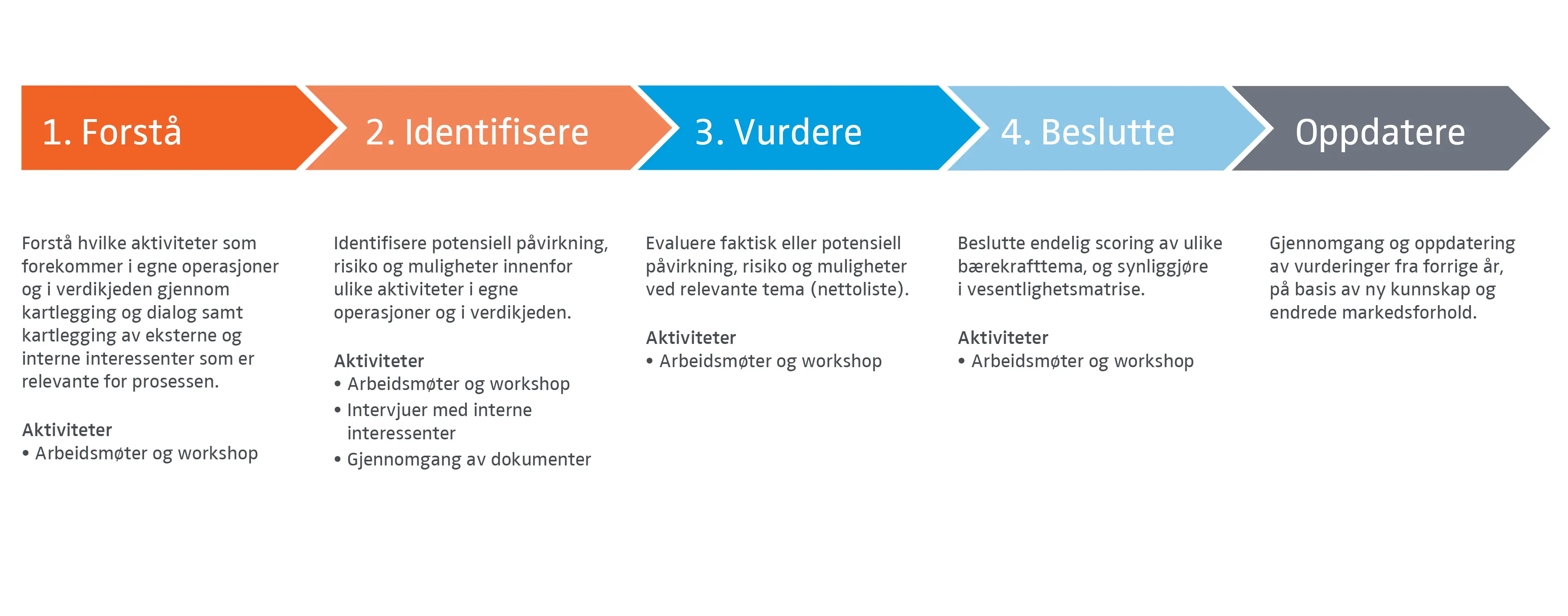Illustrasjon av de 4 fasene i dobbelt vesentlighetsprosessen