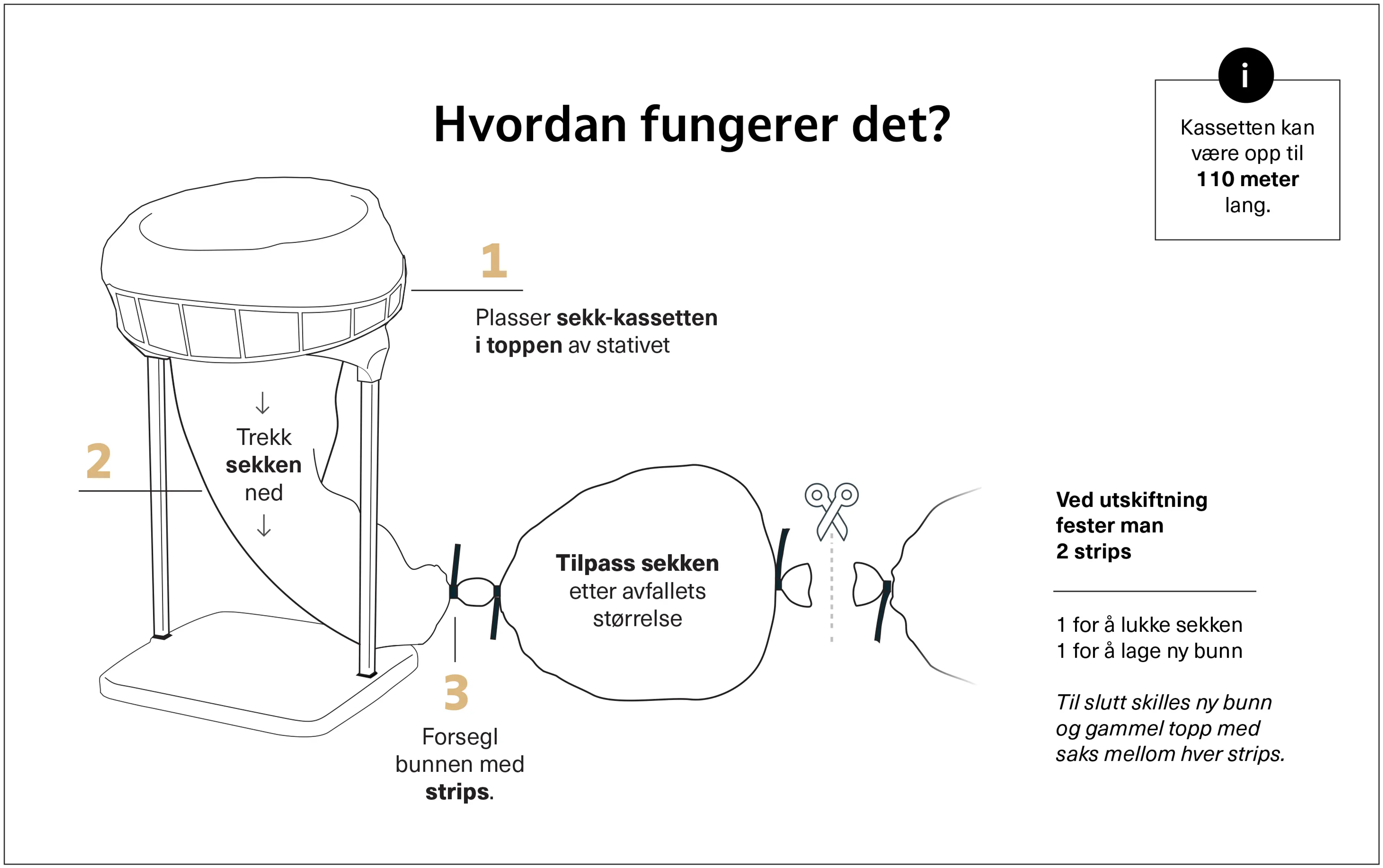 Enkel forklaring av Longopac avfallssystem