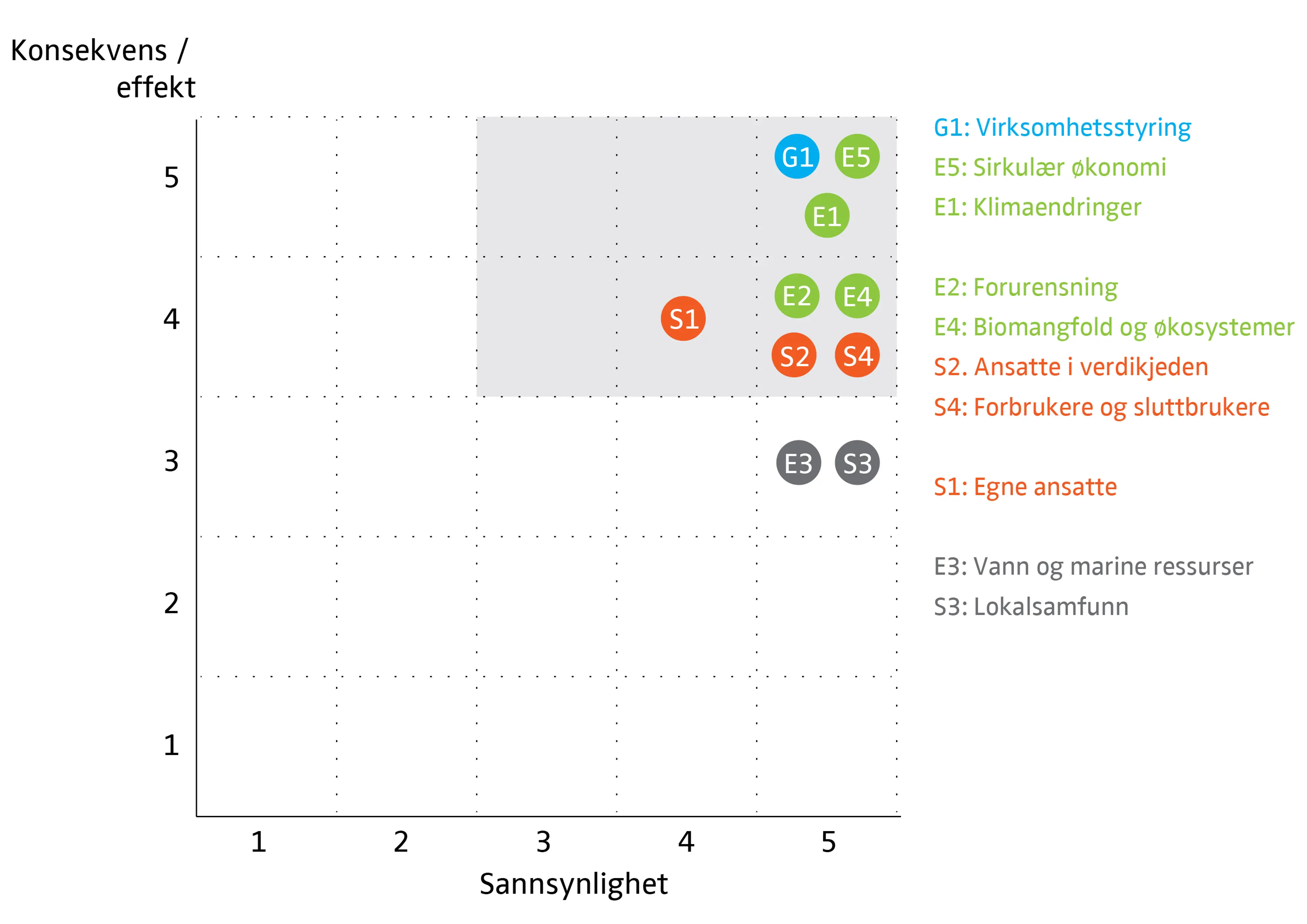 I figuren er det illustrert hvor vi har identifisert ulike påvirkninger, risikoer og muligheter i verdikjeden, inndelt etter ESRS-kategorier.