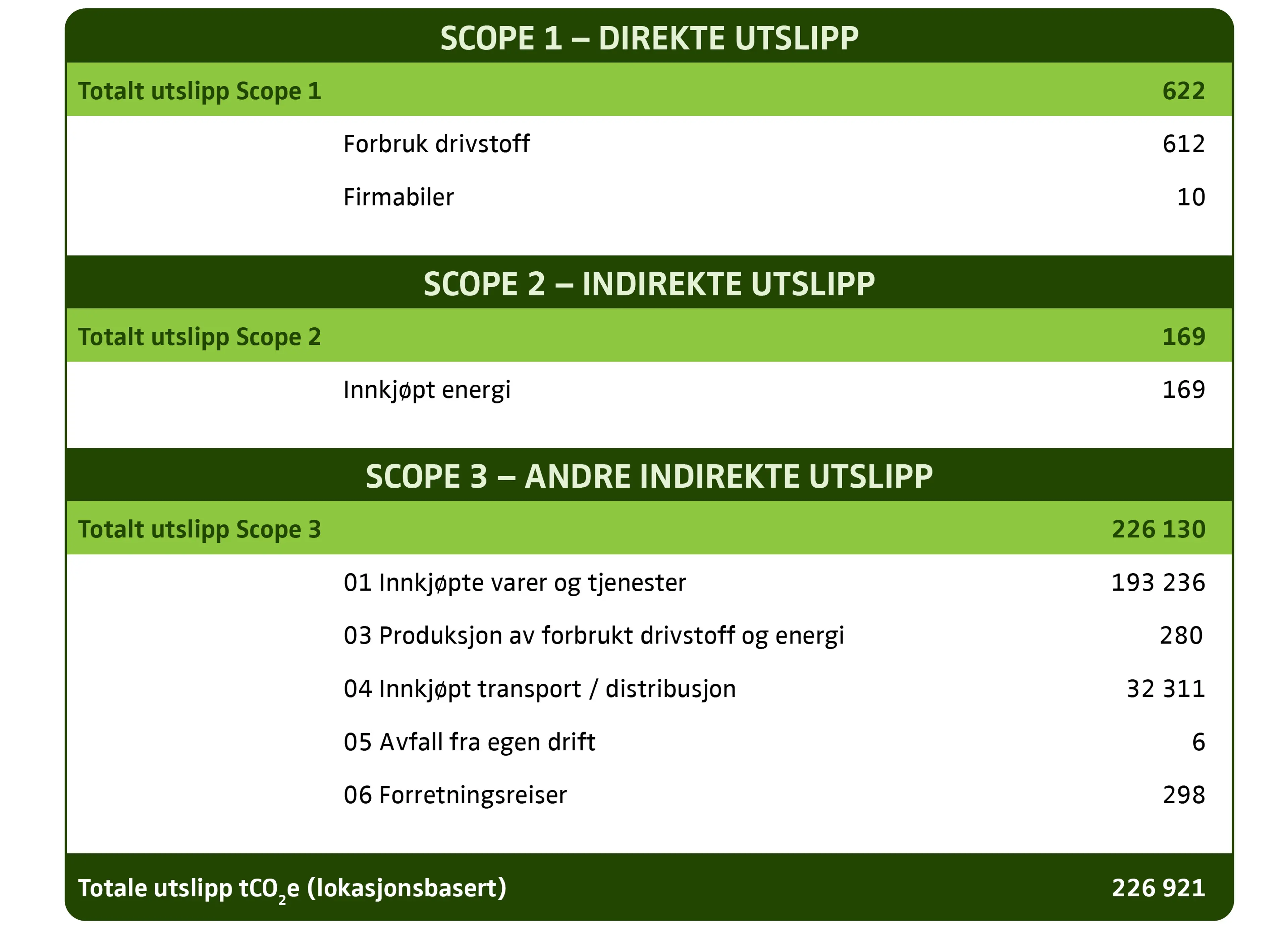 Norengros' totale klimaregnskap for Scope 1,2 og 3