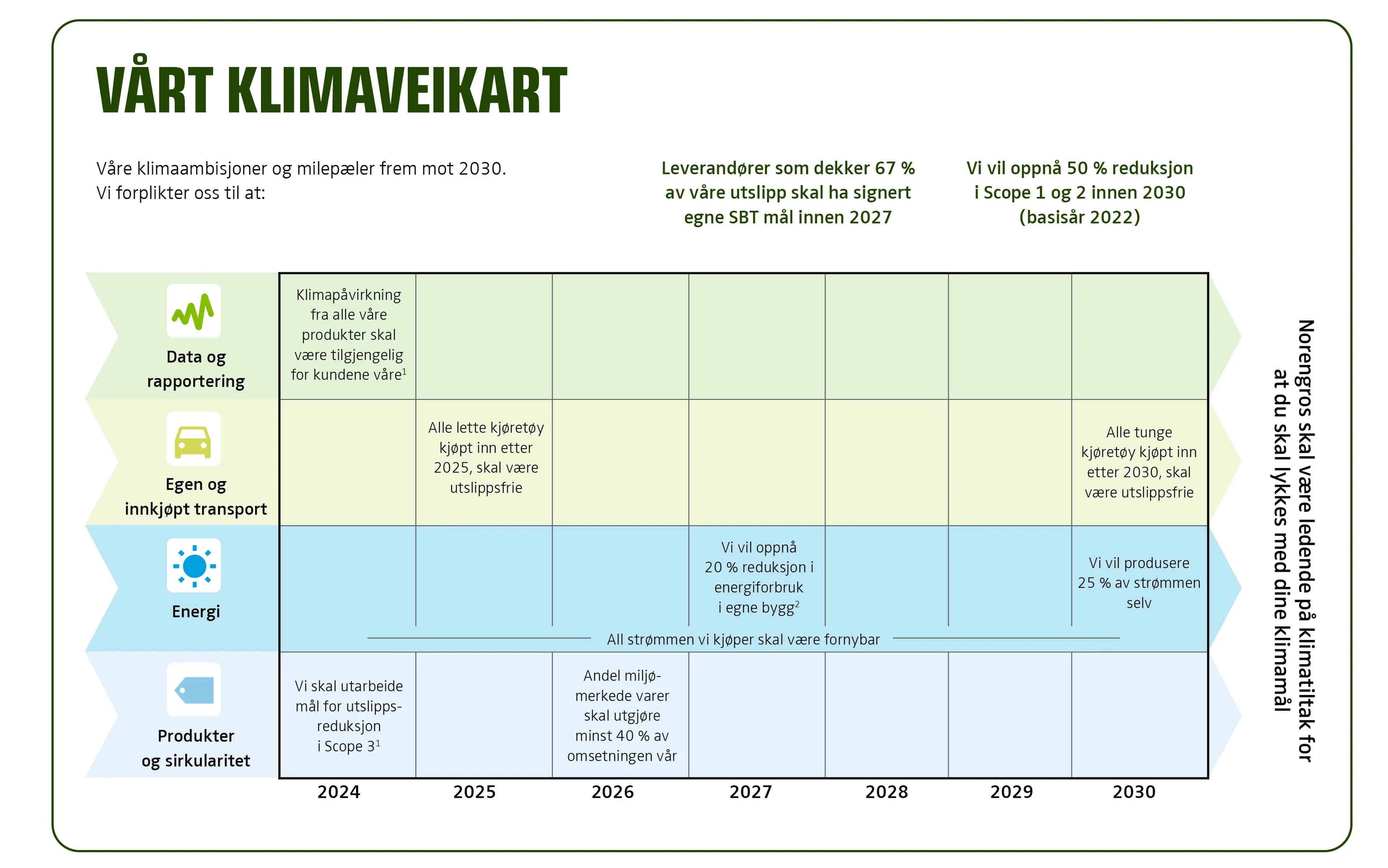 Norengros klimaveikart