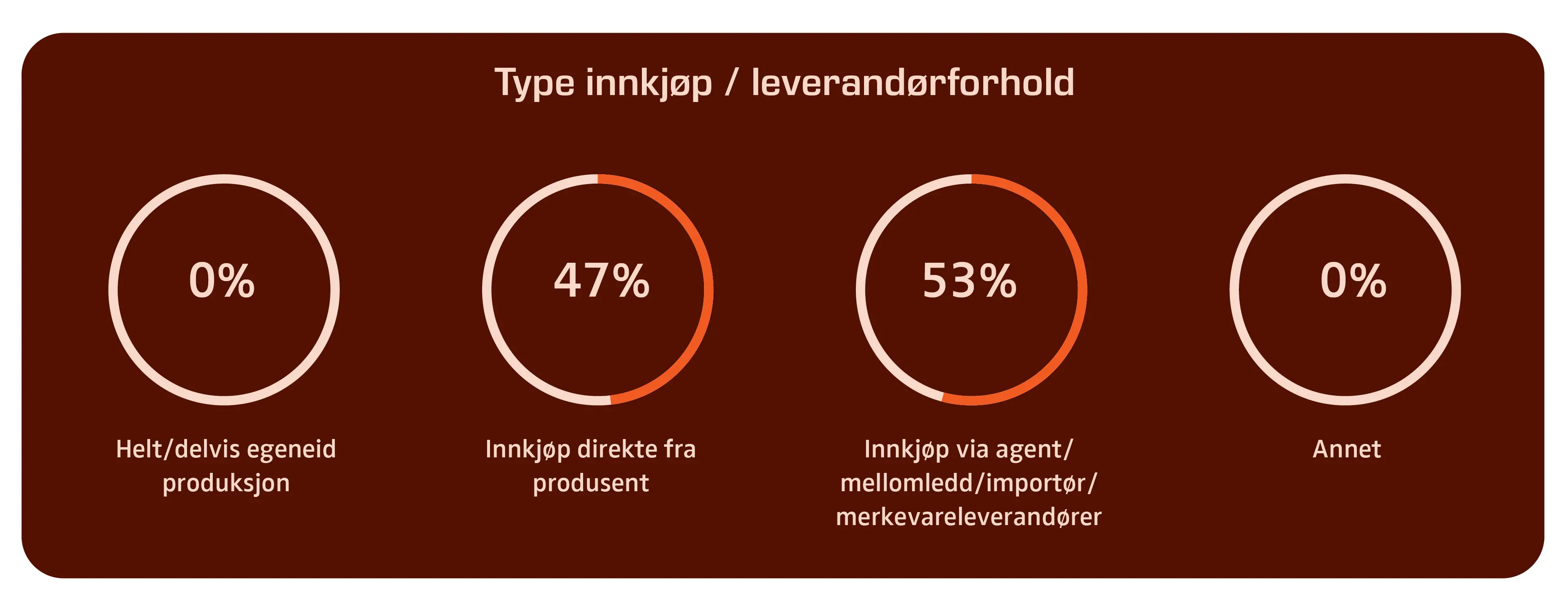 Illustrasjon Type innkjøp / leverandørforhold