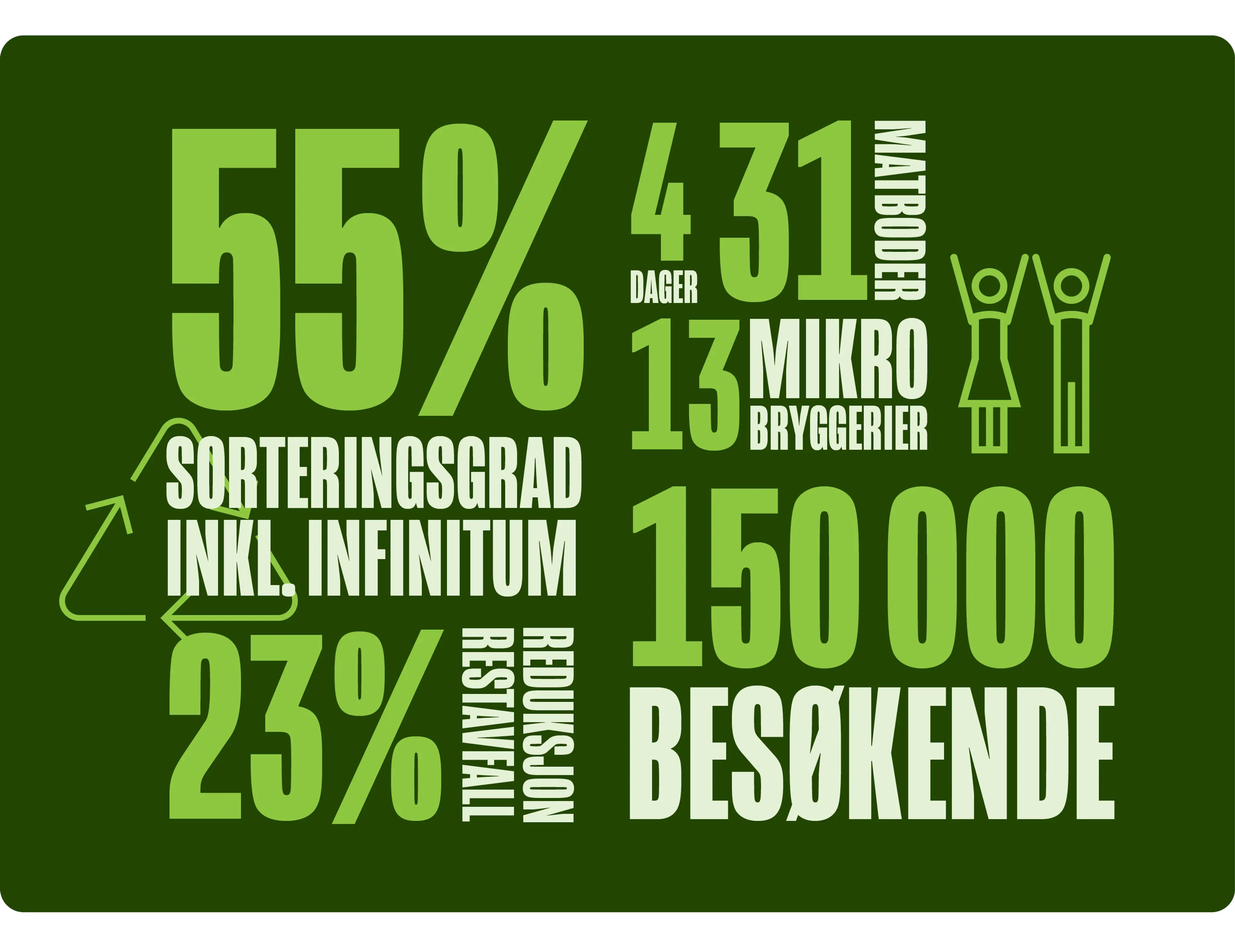 Illustrasjon av resultater samarbeid. 55% sorteringsgrad inkl. infinitum, 23% reduksjon restavfall