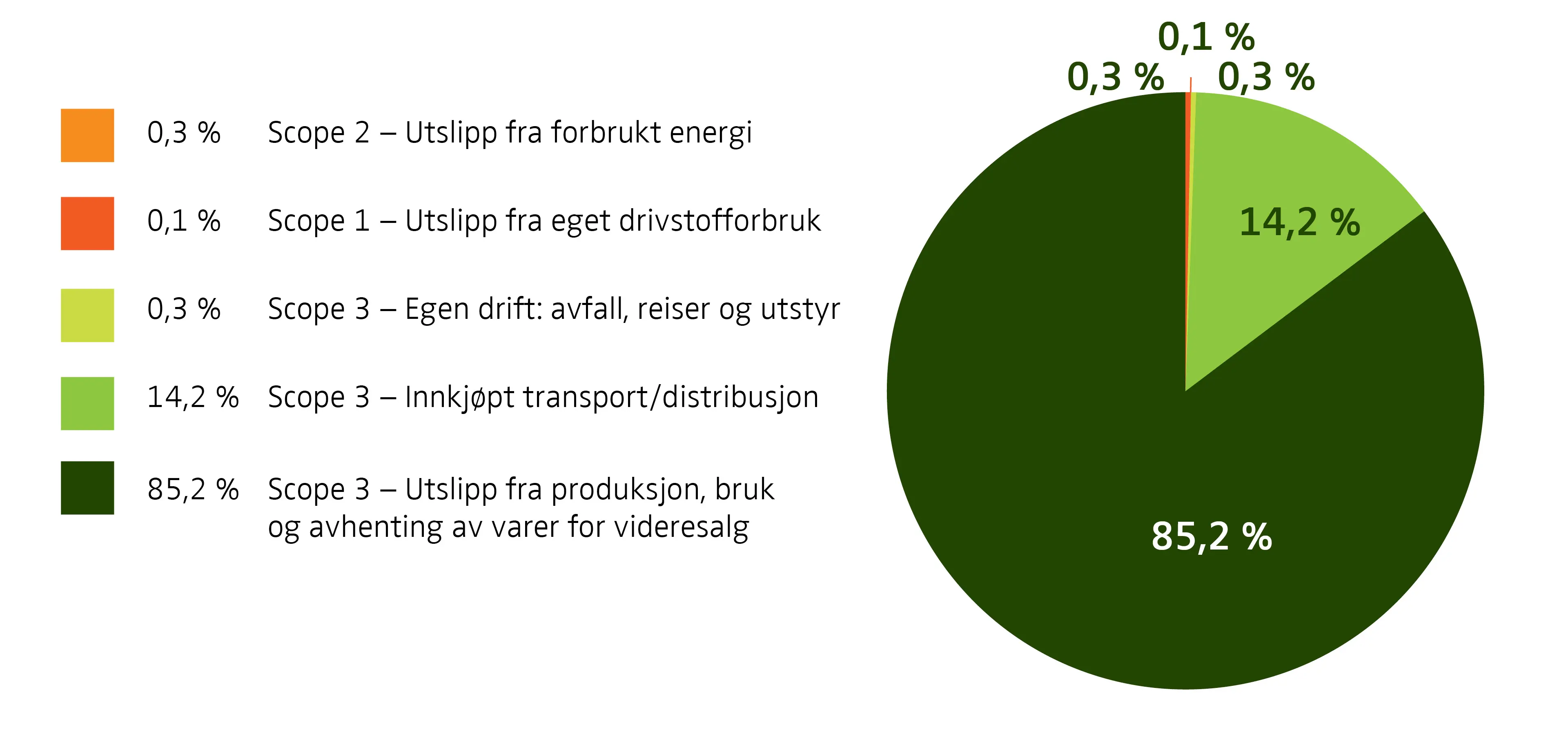 Kakediagram med fordeling av utslipp i scope 1, 2 og 3