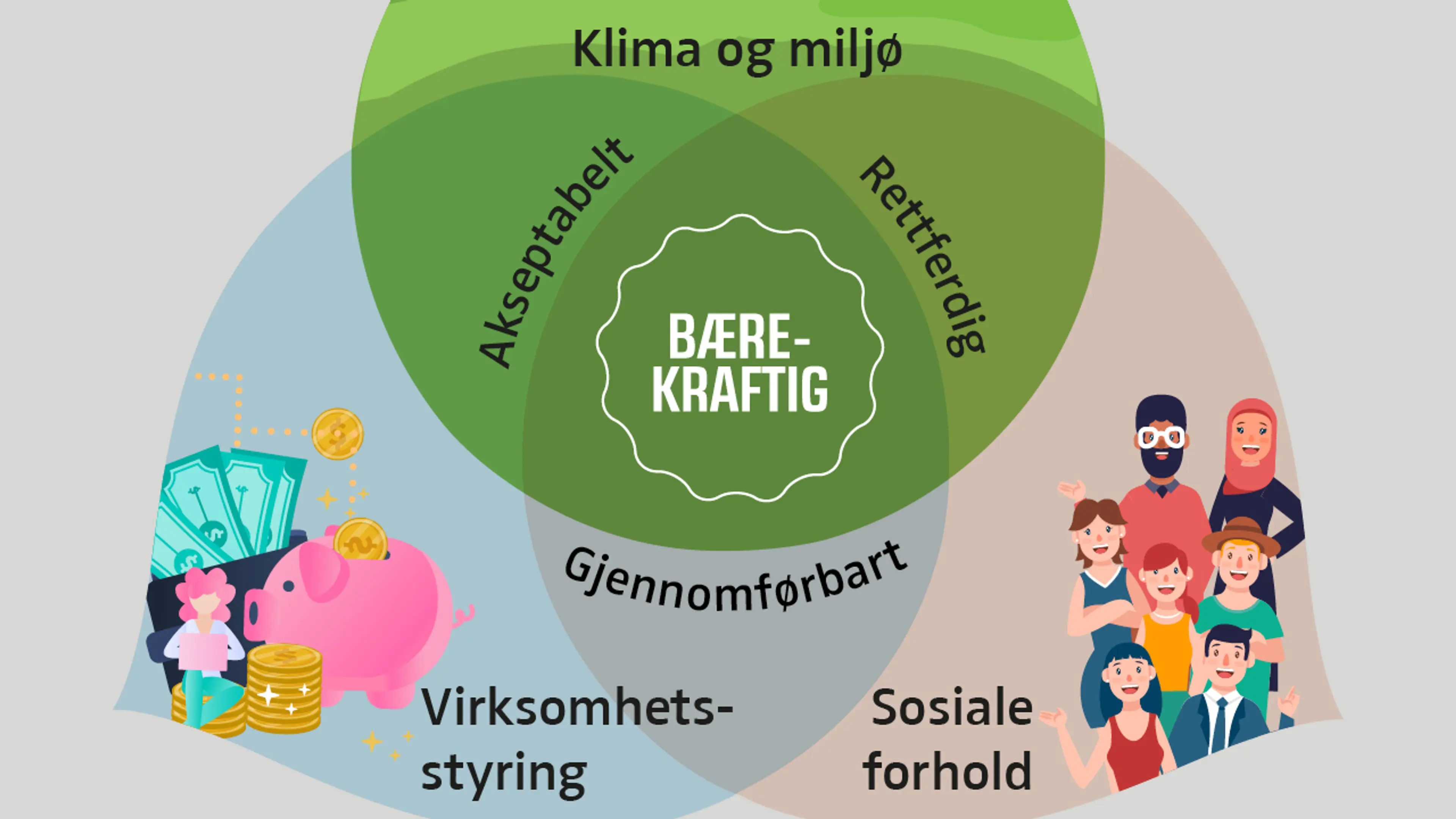 Illustrasjonsbilde av de 3 dimensjonene i bærekraft
