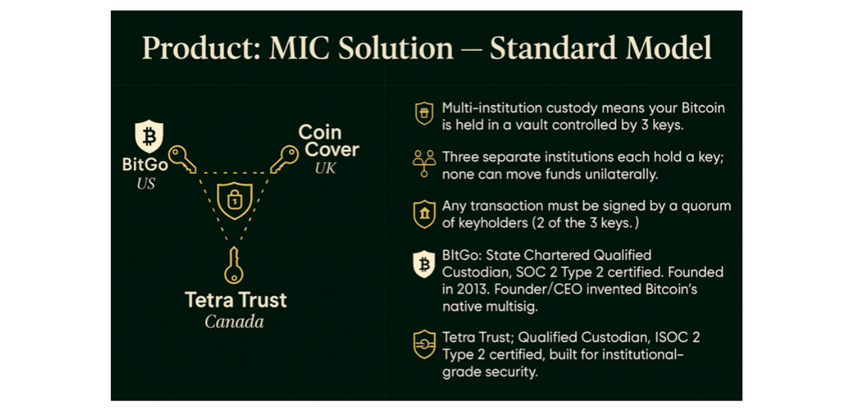 Diagram titled Product: MIC Solution, Standard Model, showing the three institutions in Onramp's Multi-Institution Custody at the time, BitGo, CoinCover and Tetra Trust, with a list of how the vault works.