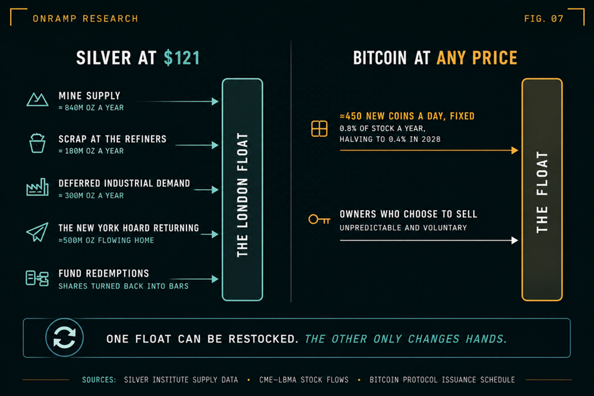 Diagram contrasting silver at $121 with bitcoin at any price. Silver's London float can be restocked from five sources: mine supply of about 840 million ounces a year, scrap at the refiners of about 180 million ounces a year, deferred industrial demand of about 300 million ounces a year, the New York hoard of about 500 million ounces flowing home, and fund redemptions turning shares back into bars. Bitcoin's float draws on only two: about 450 new coins a day fixed, 0.8 per cent of the stock a year and halving to 0.4 per cent in 2028, and owners who choose to sell, which is unpredictable and voluntary.