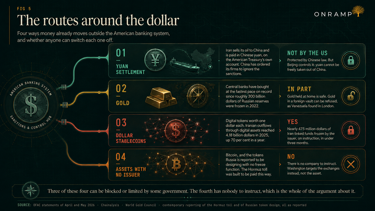 FIG 5, The routes around the dollar: four ways money already moves outside the American banking system, and whether anyone can switch each one off. 01, yuan settlement: Iran sells its oil to China and is paid in Chinese yuan, on the American Treasury's own account, and China has ordered its firms to ignore the sanctions. Not blockable by the US, but Beijing controls it, since yuan cannot be freely taken out of China. 02, gold: central banks have bought at the fastest pace on record since roughly 300 billion dollars of Russian reserves were frozen in 2022. Blockable in part, because gold held at home is safe while gold in a foreign vault can be refused, as Venezuela found in London. 03, dollar stablecoins: digital tokens worth one dollar each, with Iranian outflows through digital assets reaching 4.18 billion dollars in 2025, up 70 per cent in a year. Blockable, with nearly 475 million dollars of Iran-linked funds frozen by the issuer, on instruction, in under three months. 04, assets with no issuer: bitcoin, and the tokens Russia is reported to be designing with no freeze function, with the Hormuz toll built to be paid this way. Not blockable, because there is no company to instruct, so Washington targets the exchanges instead of the asset.