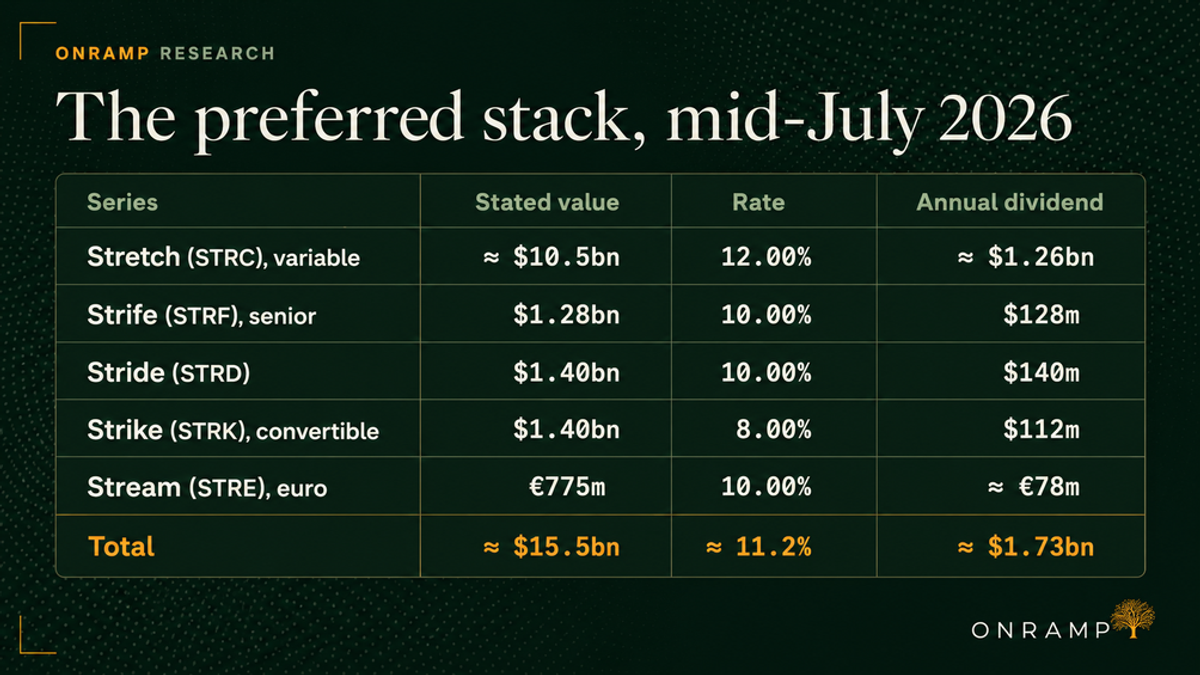 Table titled The preferred stack, mid-July 2026, from Onramp Research. Columns are series, stated value, rate and annual dividend. Stretch (STRC), variable: about $10.5 billion, 12.00 per cent, about $1.26 billion. Strife (STRF), senior: $1.28 billion, 10.00 per cent, $128 million. Stride (STRD): $1.40 billion, 10.00 per cent, $140 million. Strike (STRK), convertible: $1.40 billion, 8.00 per cent, $112 million. Stream (STRE), euro: 775 million euros, 10.00 per cent, about 78 million euros. Total: about $15.5 billion, about 11.2 per cent, about $1.73 billion.
