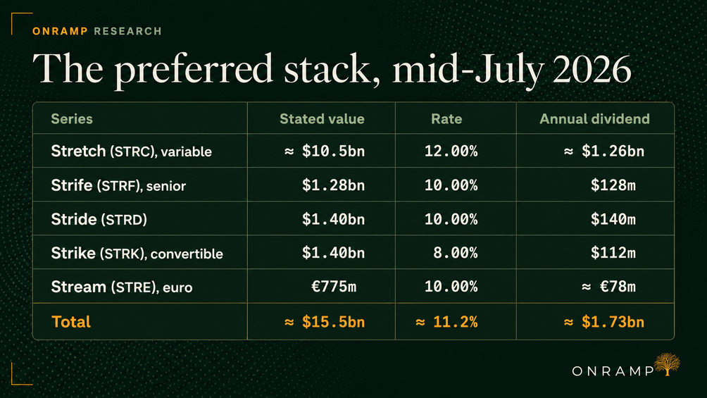 Table titled The preferred stack, mid-July 2026, from Onramp Research. Columns are series, stated value, rate and annual dividend. Stretch (STRC), variable: about $10.5 billion, 12.00 per cent, about $1.26 billion. Strife (STRF), senior: $1.28 billion, 10.00 per cent, $128 million. Stride (STRD): $1.40 billion, 10.00 per cent, $140 million. Strike (STRK), convertible: $1.40 billion, 8.00 per cent, $112 million. Stream (STRE), euro: 775 million euros, 10.00 per cent, about 78 million euros. Total: about $15.5 billion, about 11.2 per cent, about $1.73 billion.