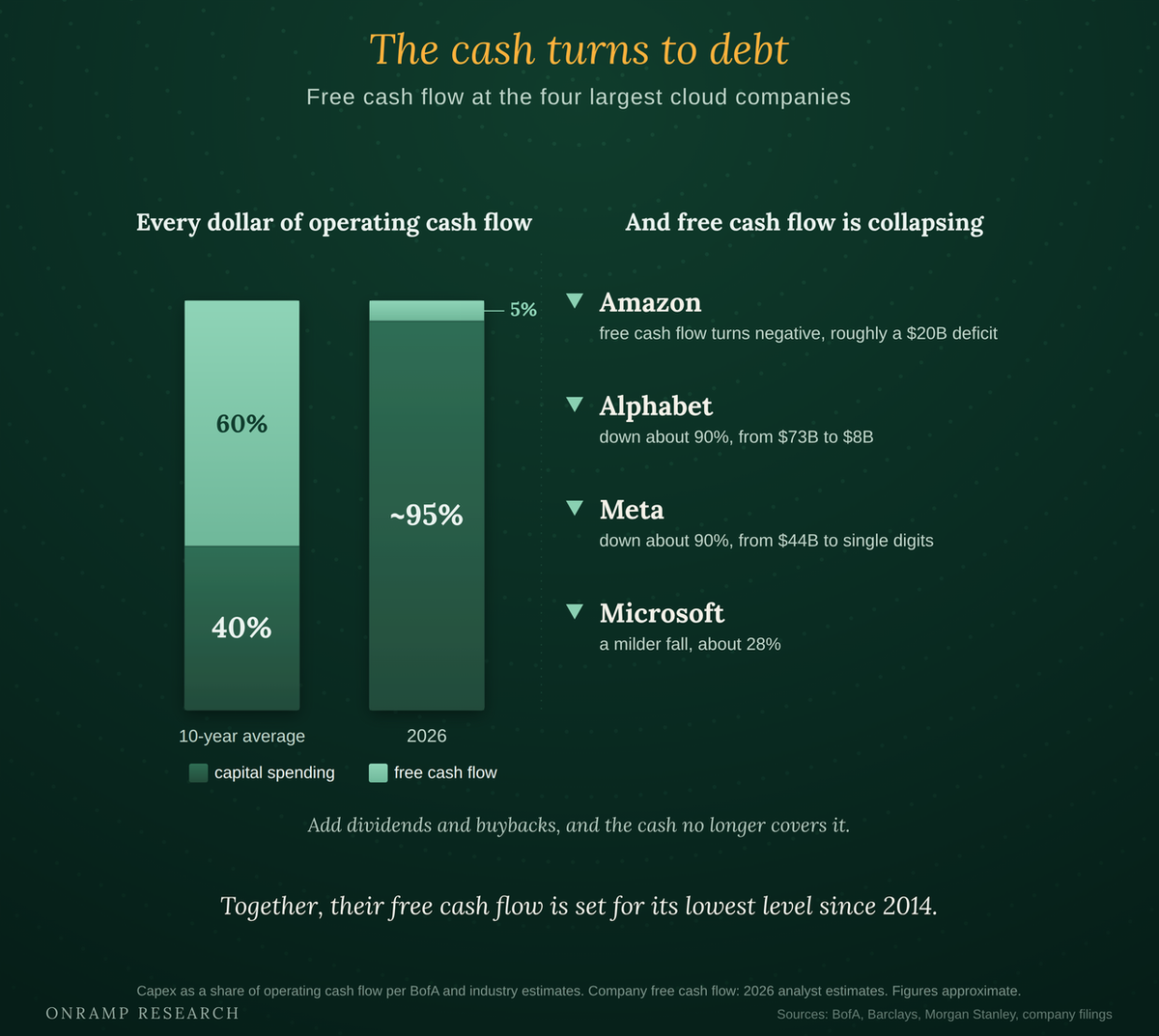 Two-panel chart titled "The cash turns to debt: free cash flow at the four largest cloud companies." The left panel shows every dollar of operating cash flow shifting from a 10-year average of 60% capital spending and 40% free cash flow to about 95% capital spending and 5% free cash flow in 2026. The right panel shows free cash flow collapsing: Amazon turning negative (a roughly $20 billion deficit), Alphabet down about 90% (from $73 billion to $8 billion), Meta down about 90% (from $44 billion to single digits), and Microsoft a milder fall of about 28%.