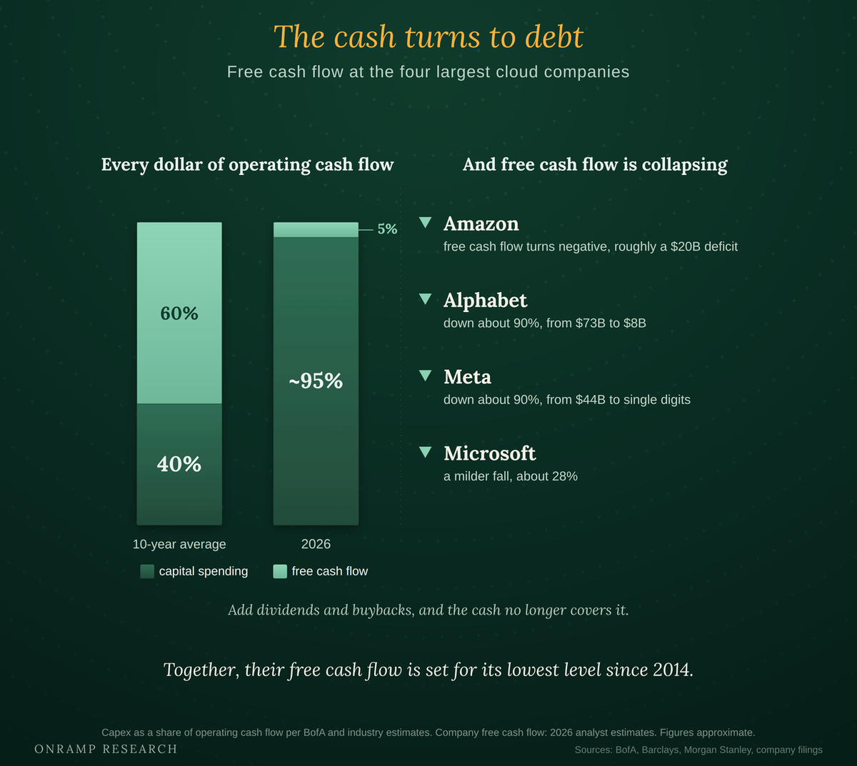 Two-panel chart titled "The cash turns to debt: free cash flow at the four largest cloud companies." The left panel shows every dollar of operating cash flow shifting from a 10-year average of 60% capital spending and 40% free cash flow to about 95% capital spending and 5% free cash flow in 2026. The right panel shows free cash flow collapsing: Amazon turning negative (a roughly $20 billion deficit), Alphabet down about 90% (from $73 billion to $8 billion), Meta down about 90% (from $44 billion to single digits), and Microsoft a milder fall of about 28%.