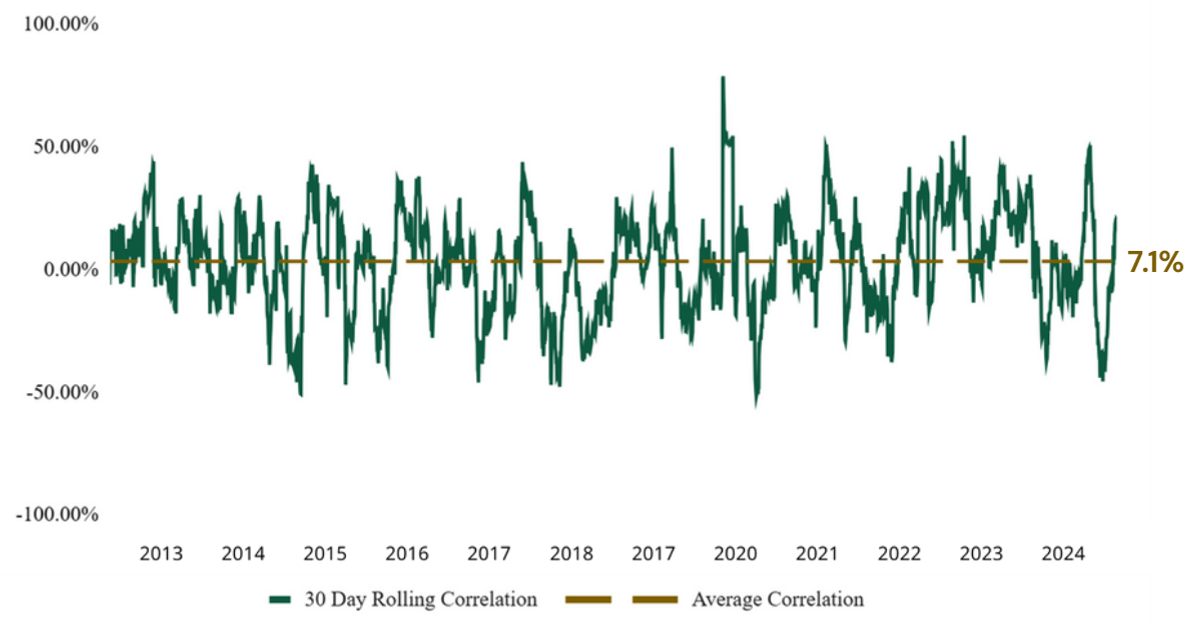 Thirty-day rolling correlation between bitcoin and the US Aggregate Bond Index from 2013 to 2024, with an average of 7.1%.