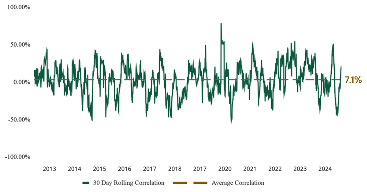 Thirty-day rolling correlation between bitcoin and the US Aggregate Bond Index from 2013 to 2024, with an average of 7.1%.