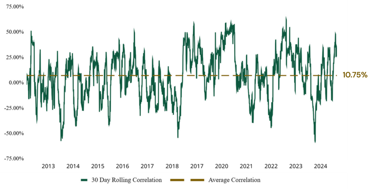 Thirty-day rolling correlation between bitcoin and gold from 2013 to 2024, with an average of 10.75%.