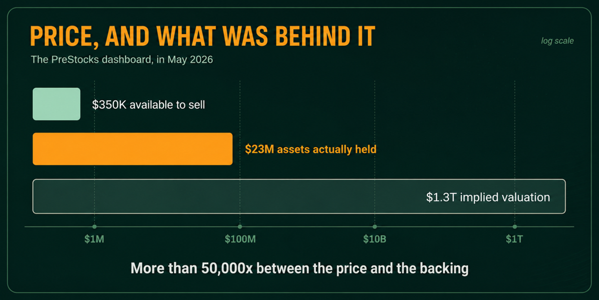 Log-scale chart titled "Price, and what was behind it" comparing the PreStocks dashboard in May 2026. It shows about 350 thousand dollars available to sell, 23 million dollars of assets actually held, and a 1.3 trillion dollar implied valuation.