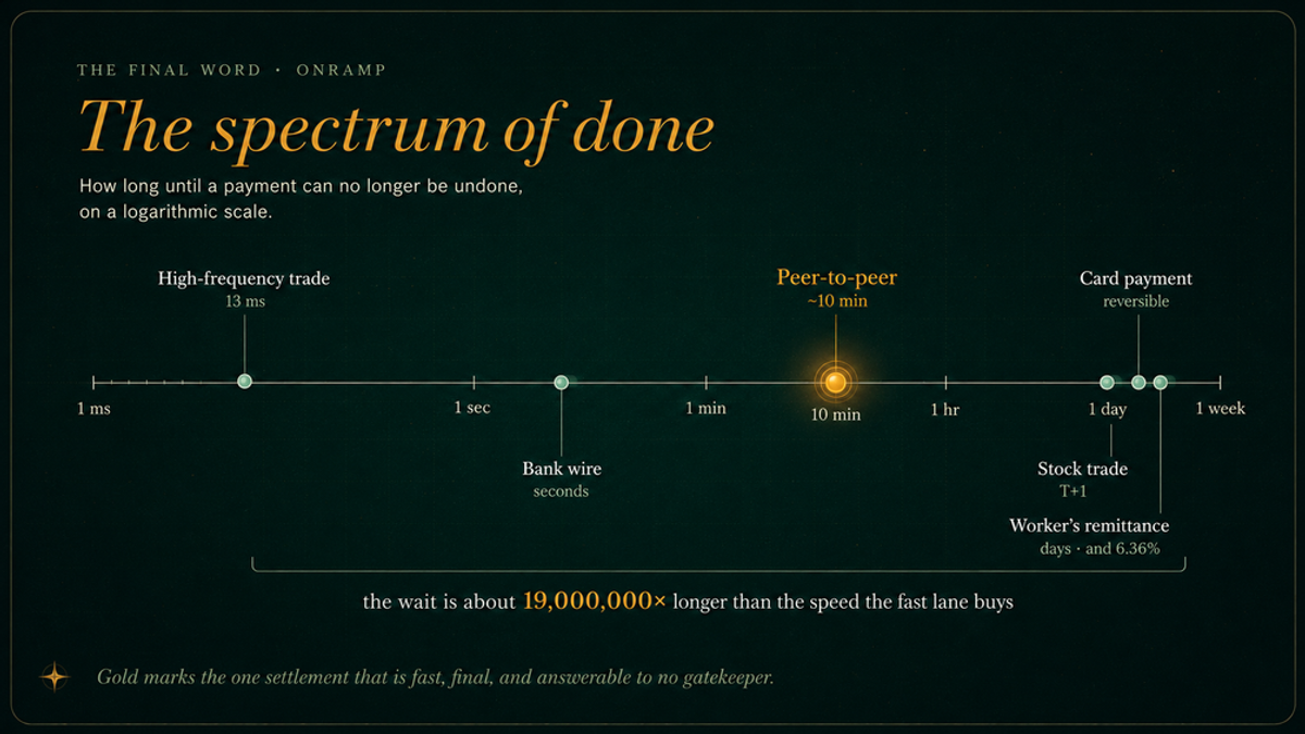 Logarithmic timeline titled "The spectrum of done," showing how long until a payment can no longer be undone, from one nanosecond to one week. A high-frequency trade settles in about 13 milliseconds and a bank wire in seconds; a peer-to-peer settlement clears in about 10 minutes; a card payment and a stock trade take roughly a day; and a worker's remittance takes days at an average cost of 6.36 percent. A note reads that the wait the poorest endure is about 19,000,000 times longer than the speed the fast lane buys. Gold marks the one settlement that is fast, final, and answerable to no gatekeeper.