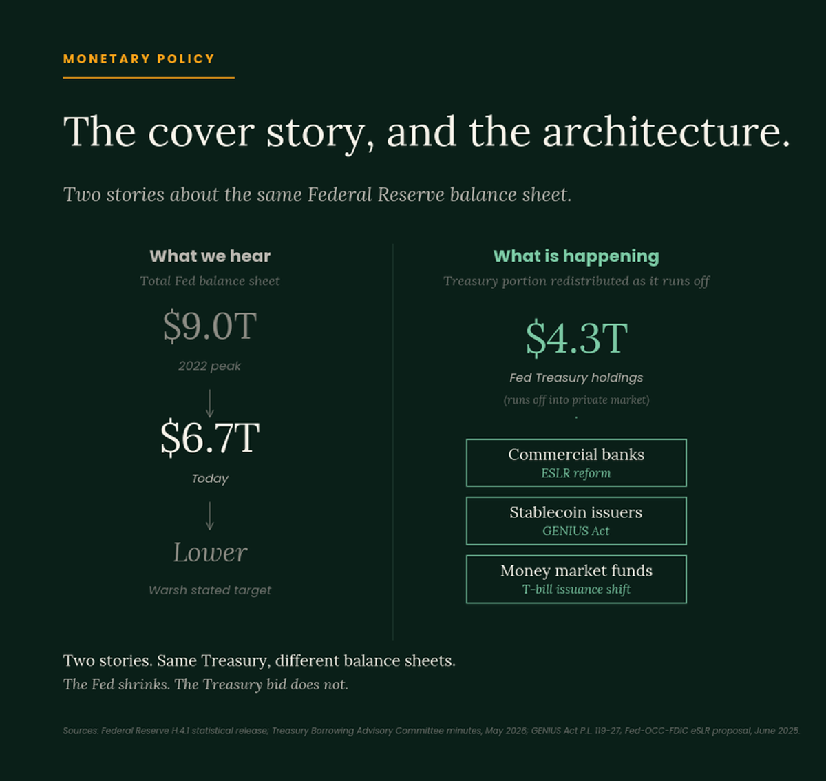 Cover summary contrasting what we hear (total Fed balance sheet falling from a $9.0T 2022 peak to $6.7T today toward a lower Warsh target) with what is happening (the $4.3T Fed Treasury holdings running off into the private market, absorbed by commercial banks via ESLR reform, stablecoin issuers via the GENIUS Act, and money market funds via the T-bill issuance shift).