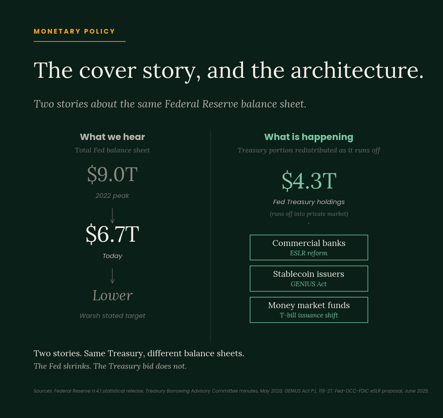Cover summary contrasting what we hear (total Fed balance sheet falling from a $9.0T 2022 peak to $6.7T today toward a lower Warsh target) with what is happening (the $4.3T Fed Treasury holdings running off into the private market, absorbed by commercial banks via ESLR reform, stablecoin issuers via the GENIUS Act, and money market funds via the T-bill issuance shift).