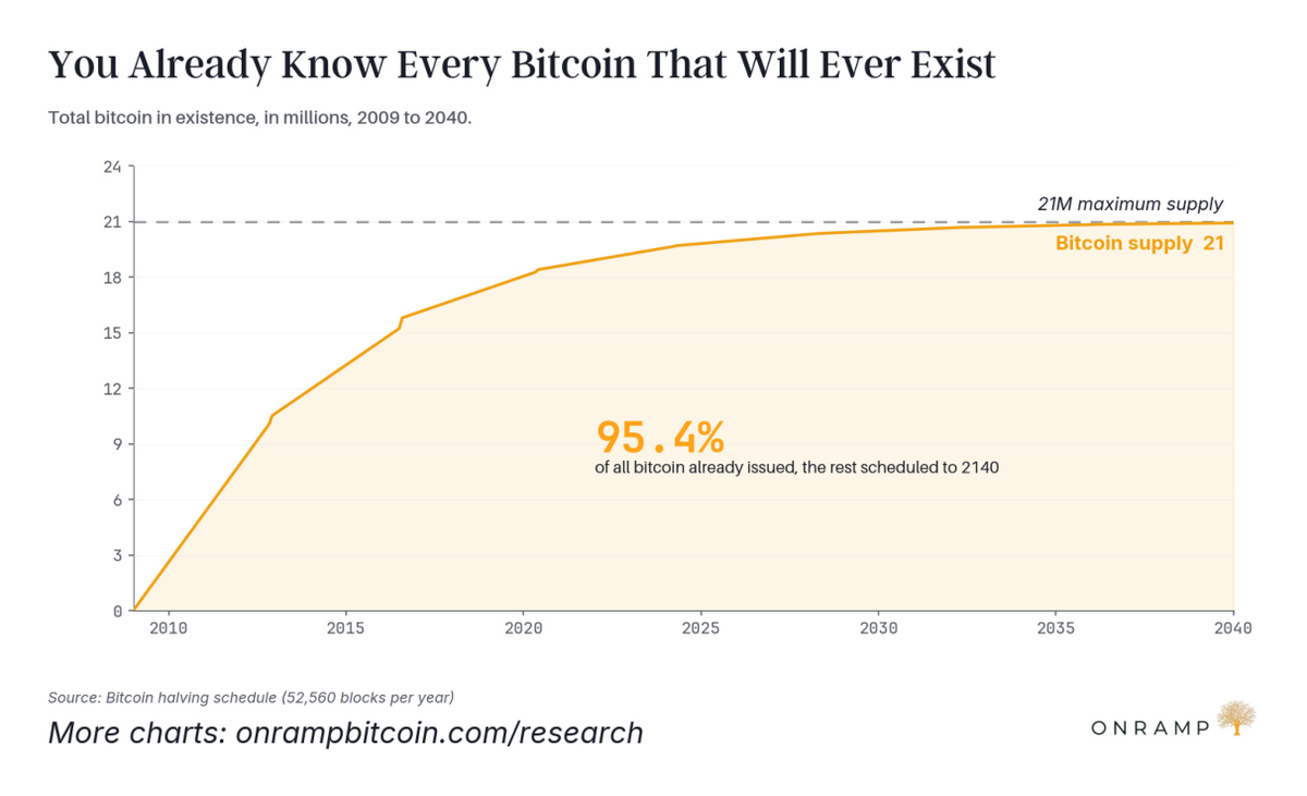 Chart of total bitcoin in existence from 2009 to 2040, approaching the 21 million maximum, with 95.4% already issued and the rest scheduled to 2140.
