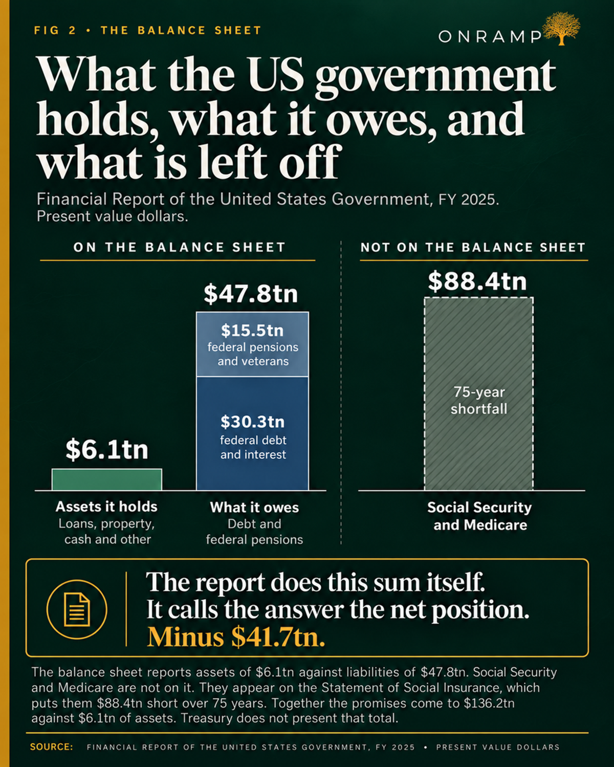 FIG 2, The Balance Sheet: what the US government holds, what it owes, and what is left off, from the Financial Report of the United States Government, FY 2025, in present value dollars. On the balance sheet, a small bar of $6.1tn of assets it holds, being loans, property, cash and other, stands against a $47.8tn bar of what it owes, split into $30.3tn of federal debt and interest and $15.5tn of federal pensions and veterans. Not on the balance sheet, a dashed bar of $88.4tn for Social Security and Medicare, labelled the 75-year shortfall. A callout reads that the report does this sum itself and calls the answer the net position, minus $41.7tn. A note beneath adds that together the promises come to $136.2tn against $6.1tn of assets, and that Treasury does not present that total.